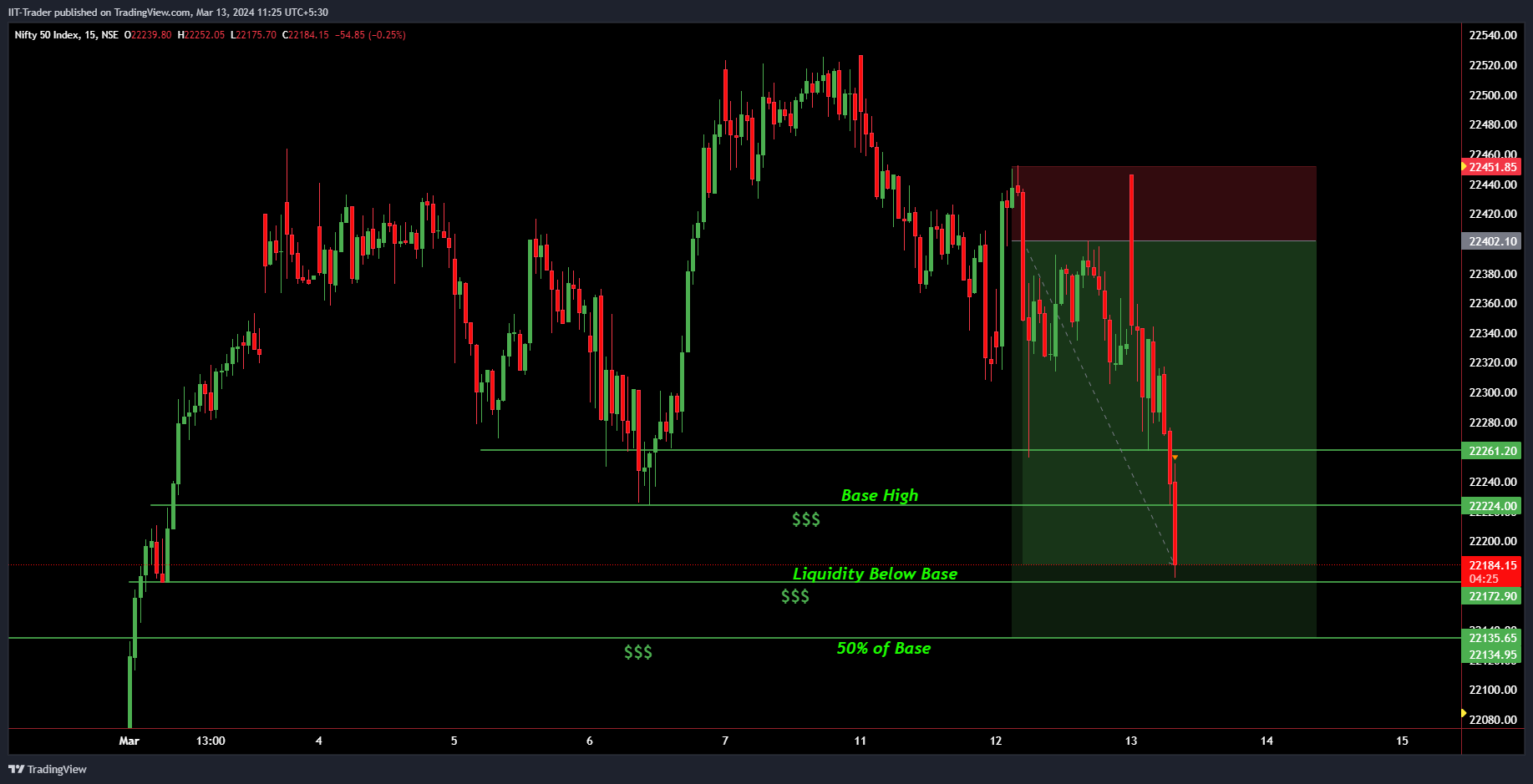 NSE:NIFTY Chart Image by IIT-Trader
