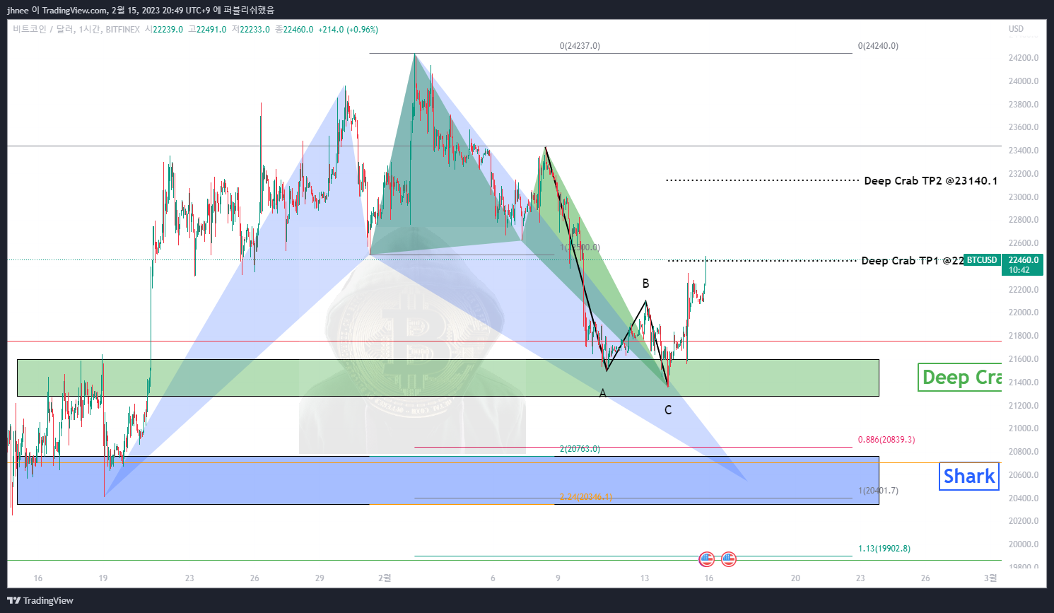 BITFINEX:BTCUSD Chart Image by jhnee