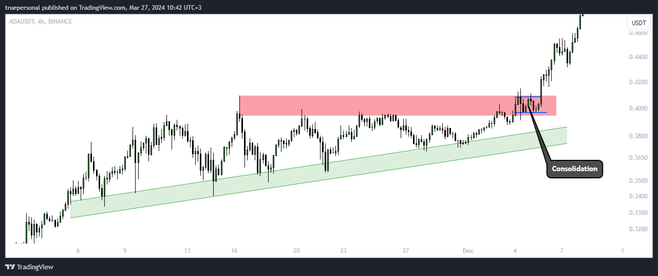 BINANCE:ADAUSDT Chart Image by truepersonal