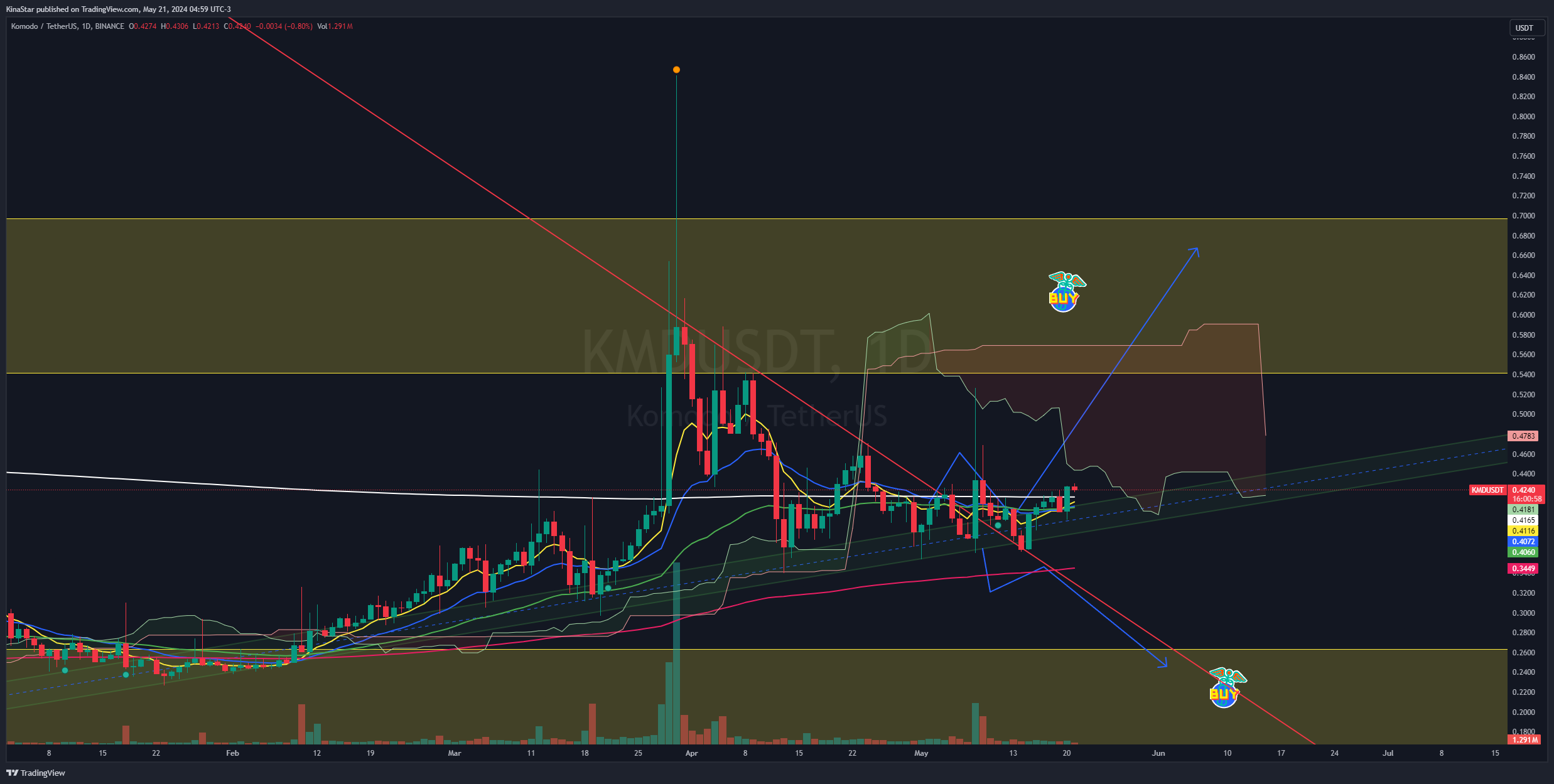BINANCE:KMDUSDT Chart Image by KinaStar