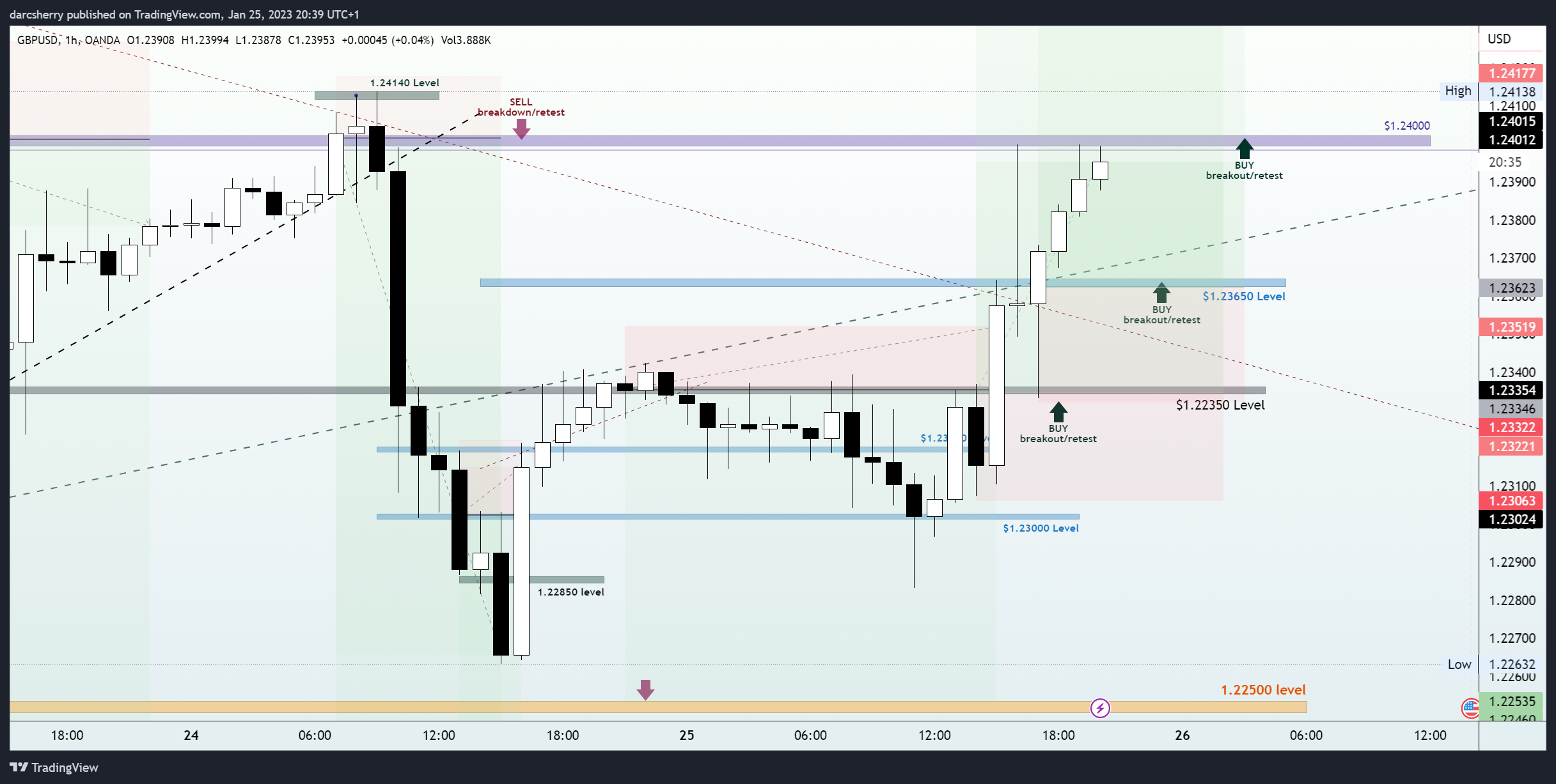 OANDA:GBPUSD Chart Image by darcsherry
