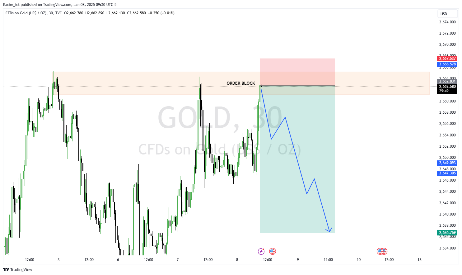 TVC:GOLD Chart Image by Kacim_ict