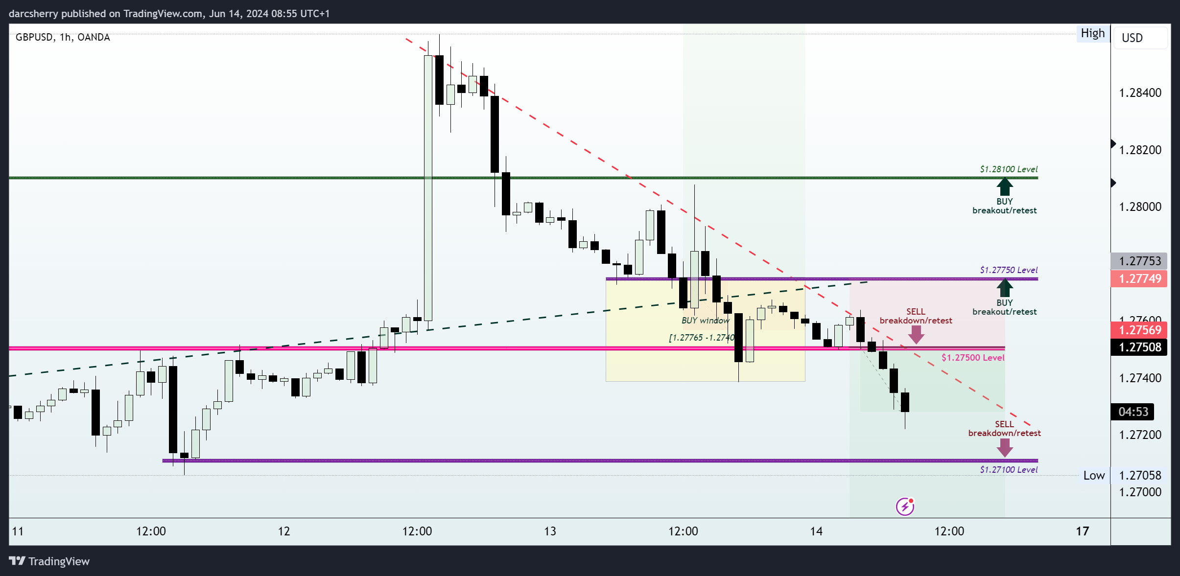 OANDA:GBPUSD Chart Image by darcsherry