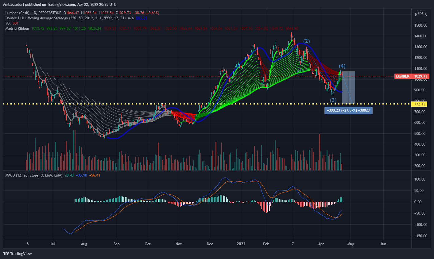PEPPERSTONE:LUMBER Chart Image by Ambassadorj