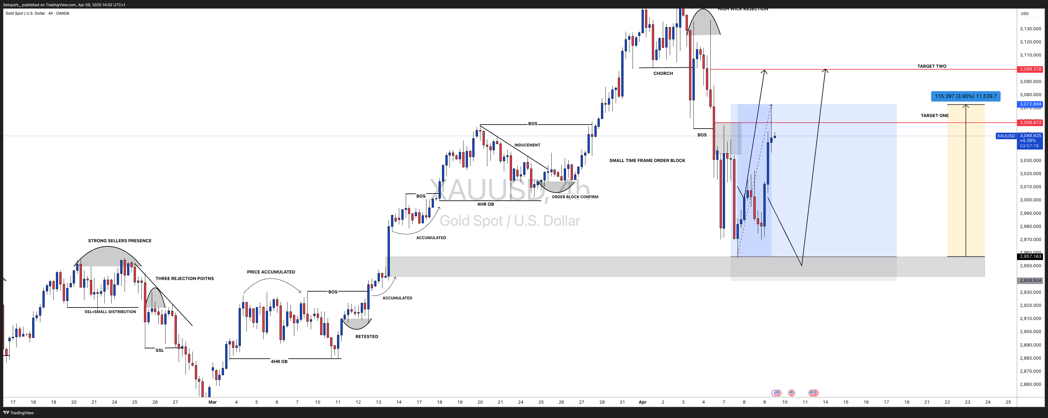 OANDA:XAUUSD Chart Image by Setupsfx_