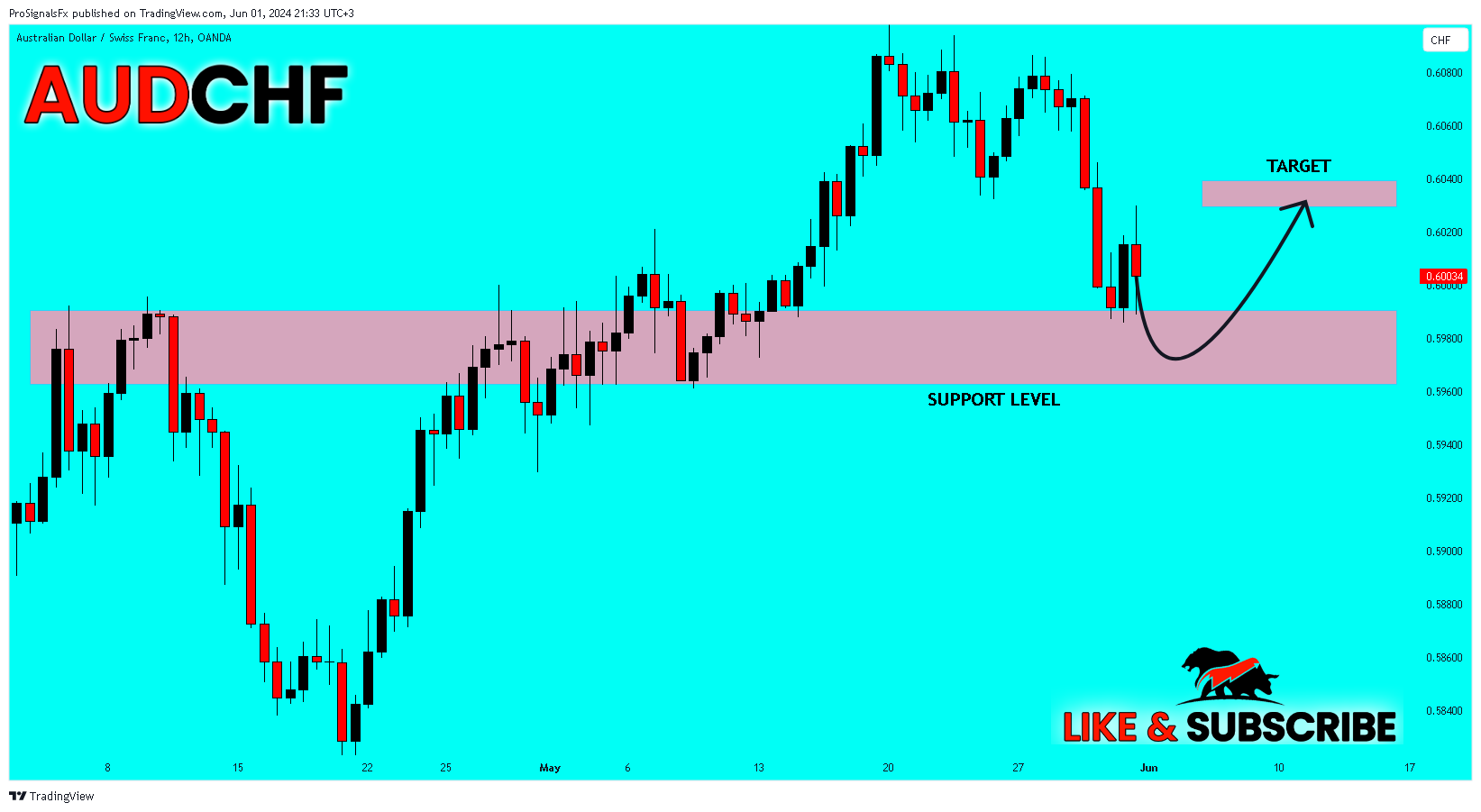 OANDA:AUDCHF Chart Image by ProSignalsFx