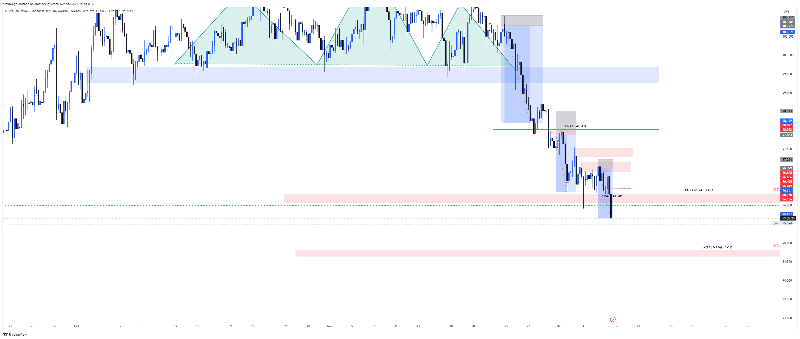 OANDA:AUDJPY Chart Image by rubinGrg