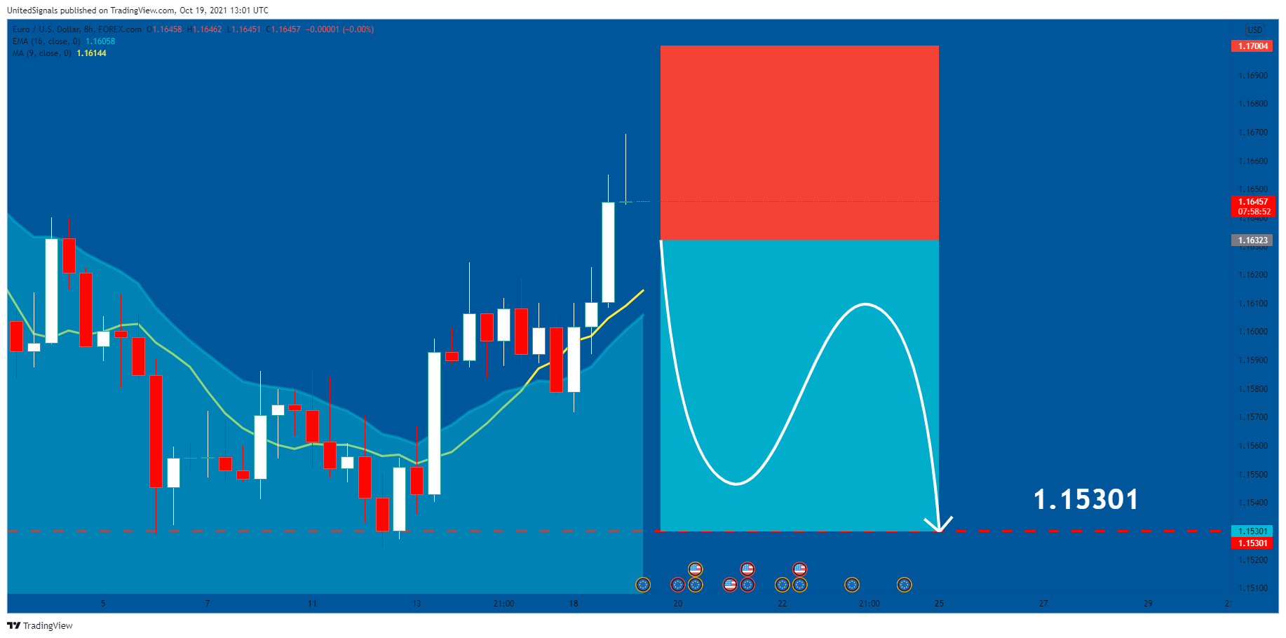 FOREXCOM:EURUSD Chart Image by UnitedSignals