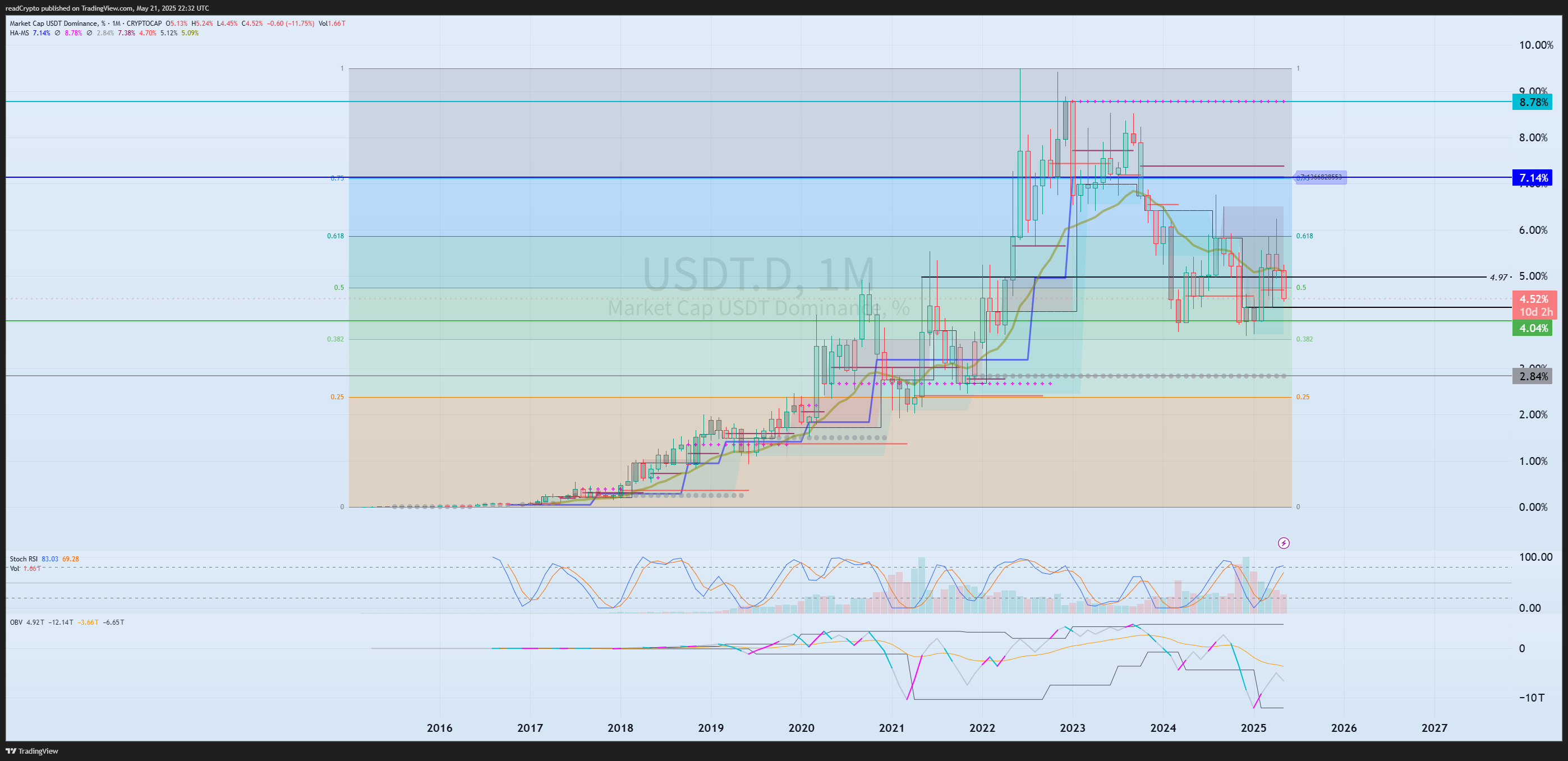 CRYPTOCAP:USDT.D Chart Image by readCrypto