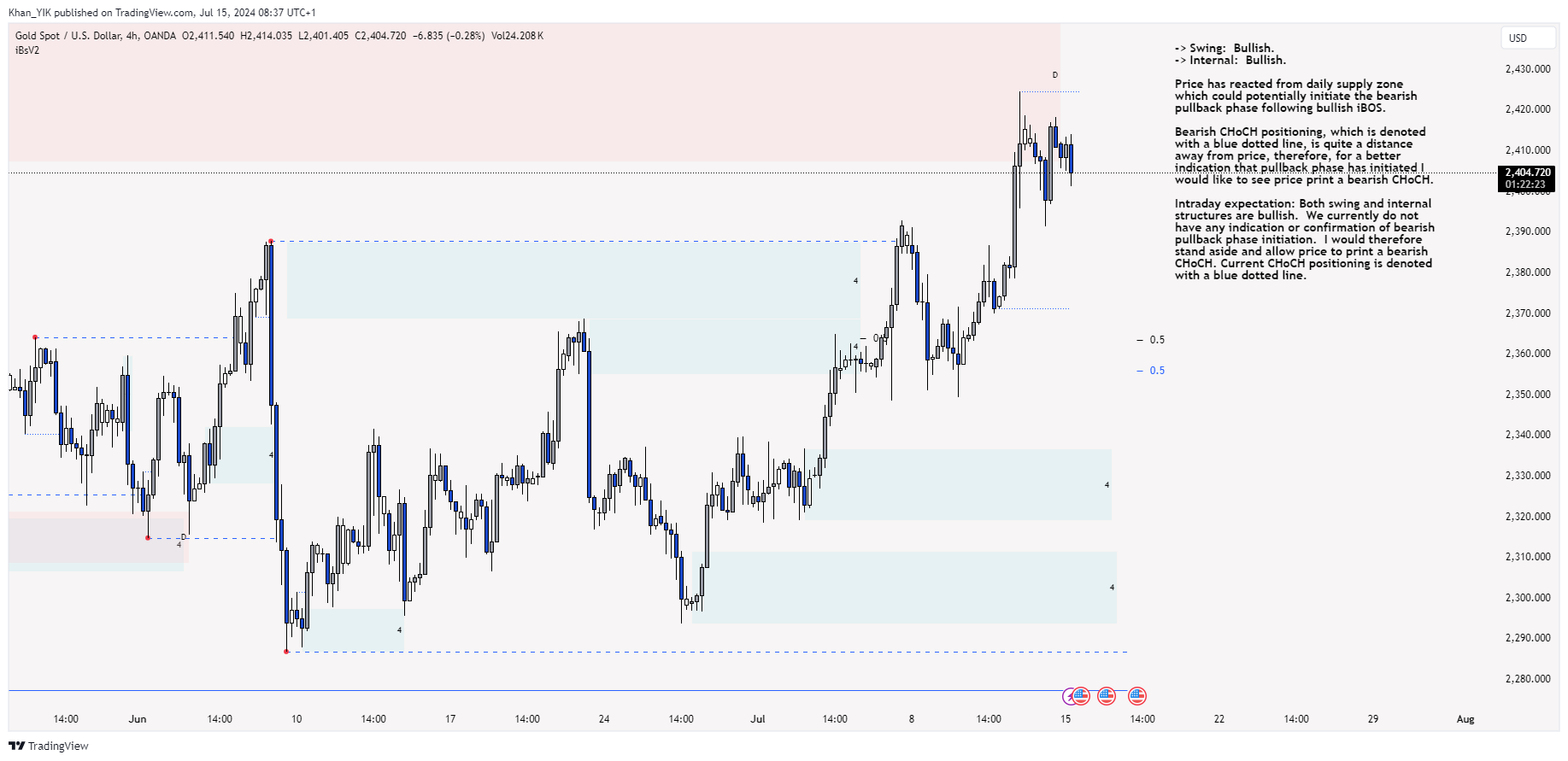 OANDA:XAUUSD Chart Image by Khan_YIK