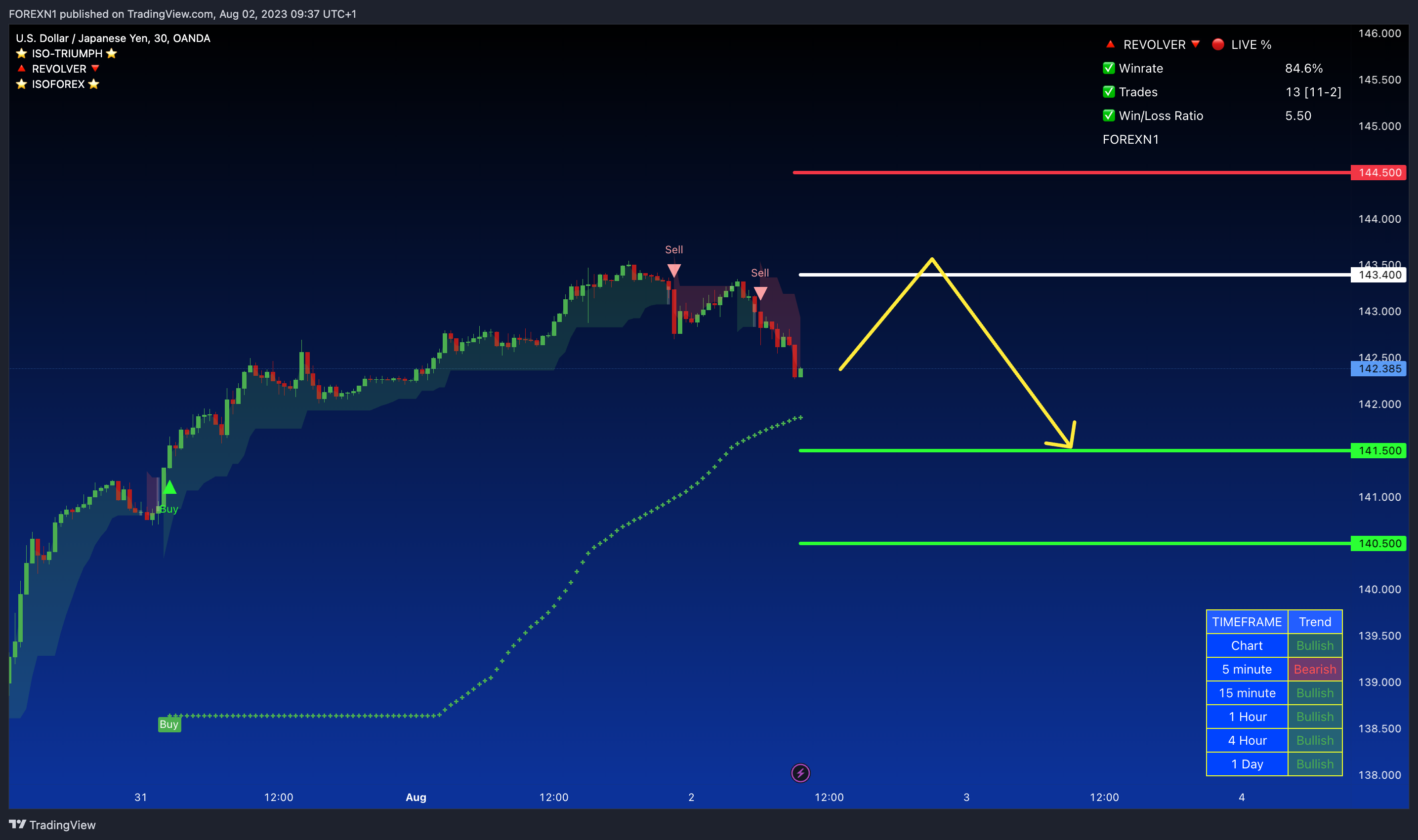 OANDA:USDJPY Chart Image by FOREXN1