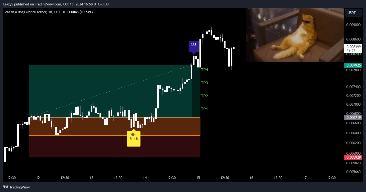 OKX:MEWUSDT Chart Image by CrazyS