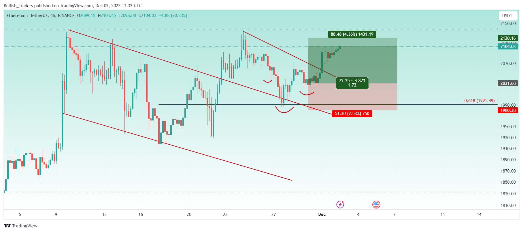 BINANCE:ETHUSDT Chart Image by Bullish_Traders