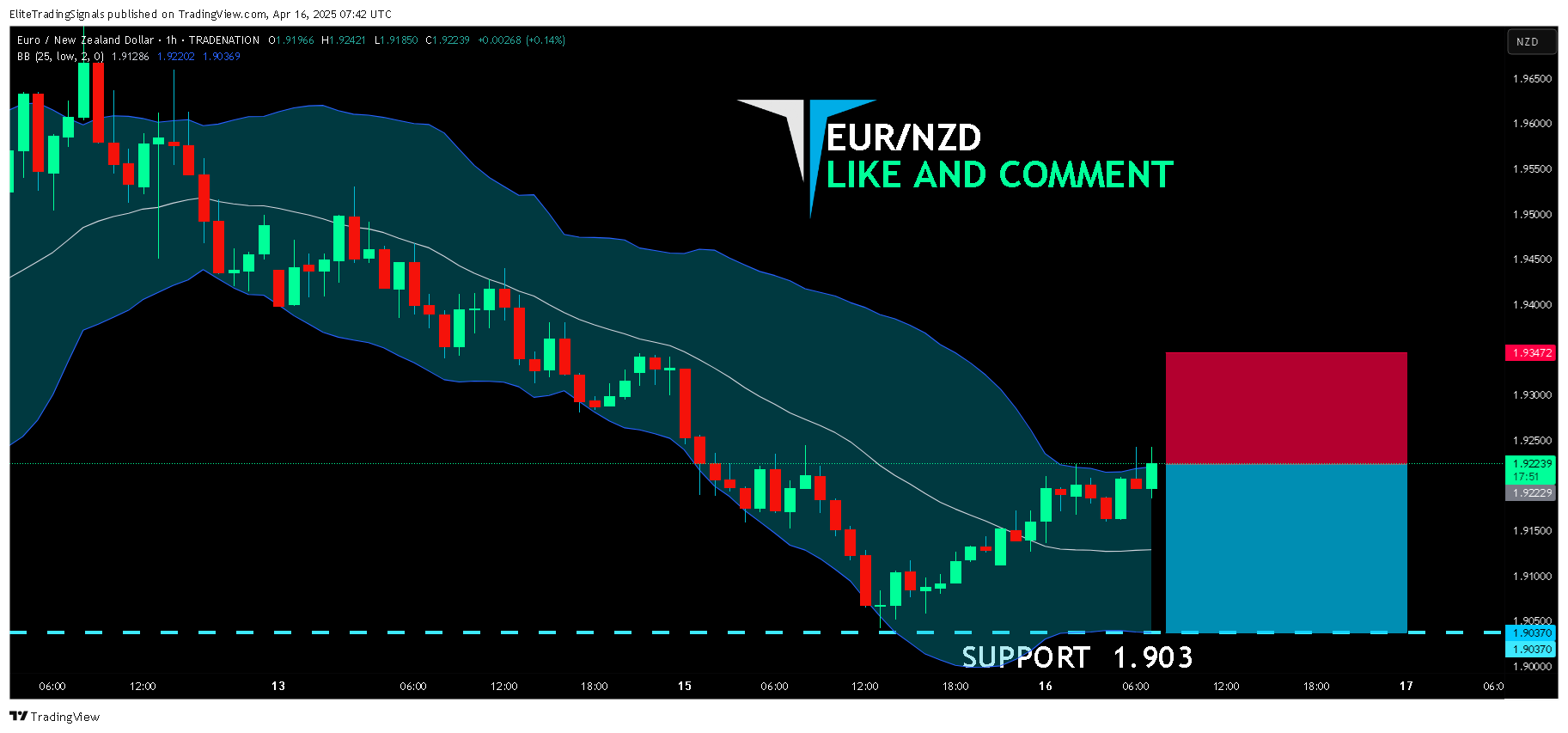 TRADENATION:EURNZD Chart Image by EliteTradingSignals