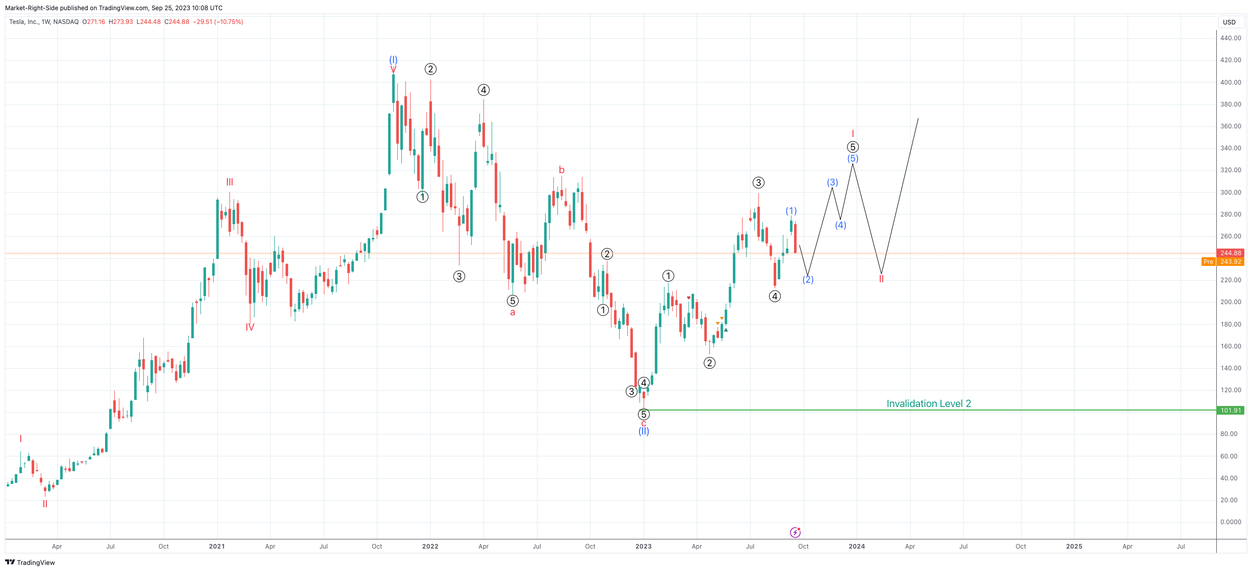 NASDAQ:TSLA Chart Image by Market-Right-Side