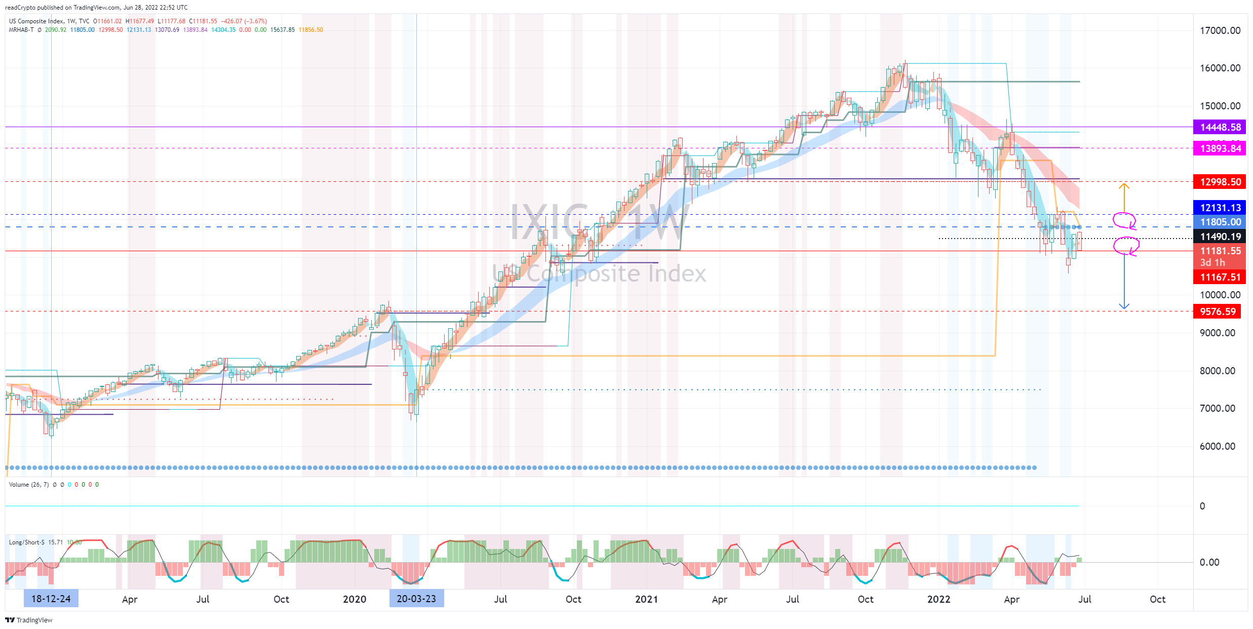 TVC:IXIC Chart Image by readCrypto