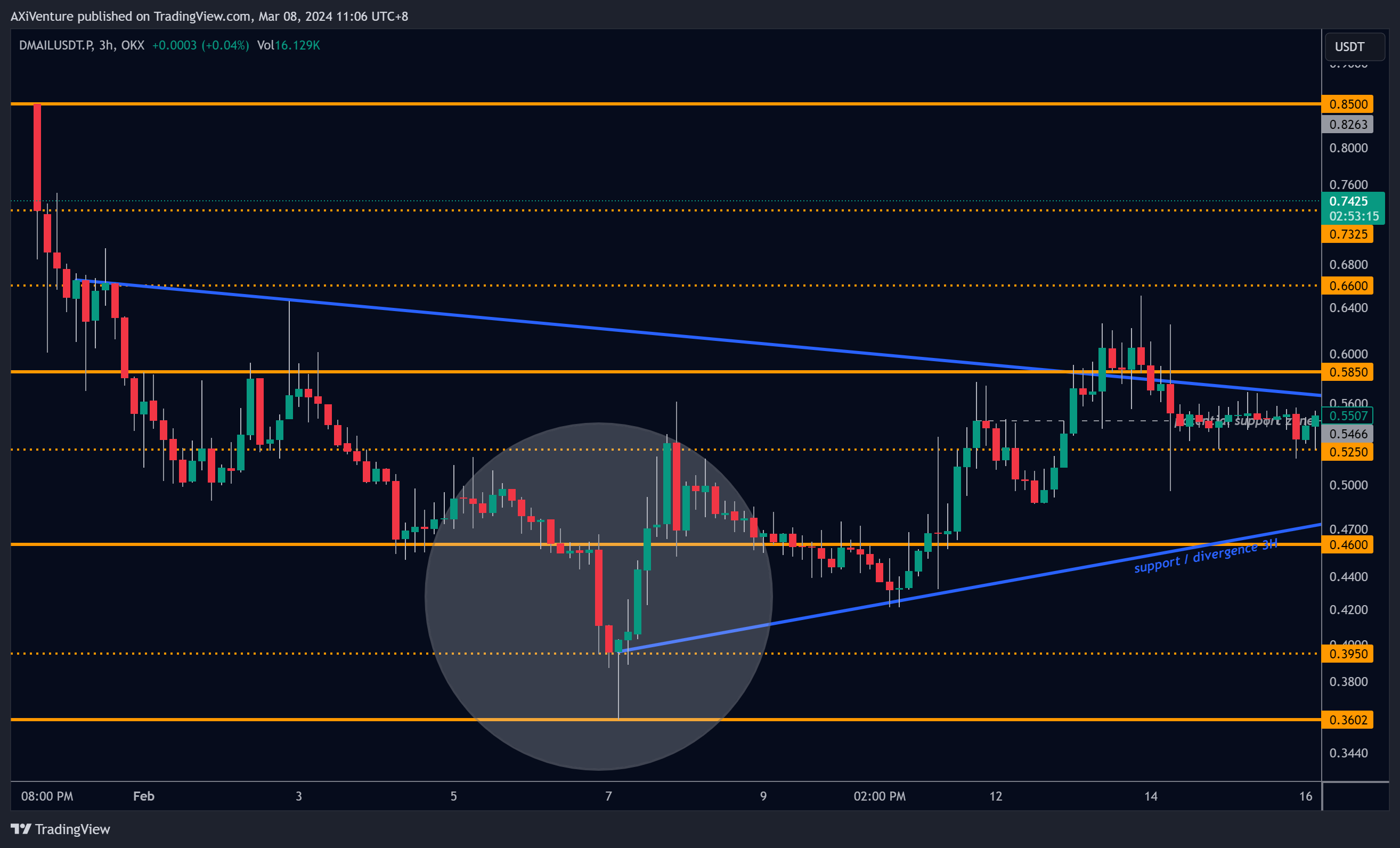 OKX:DMAILUSDT.P Chart Image by AXiVenture
