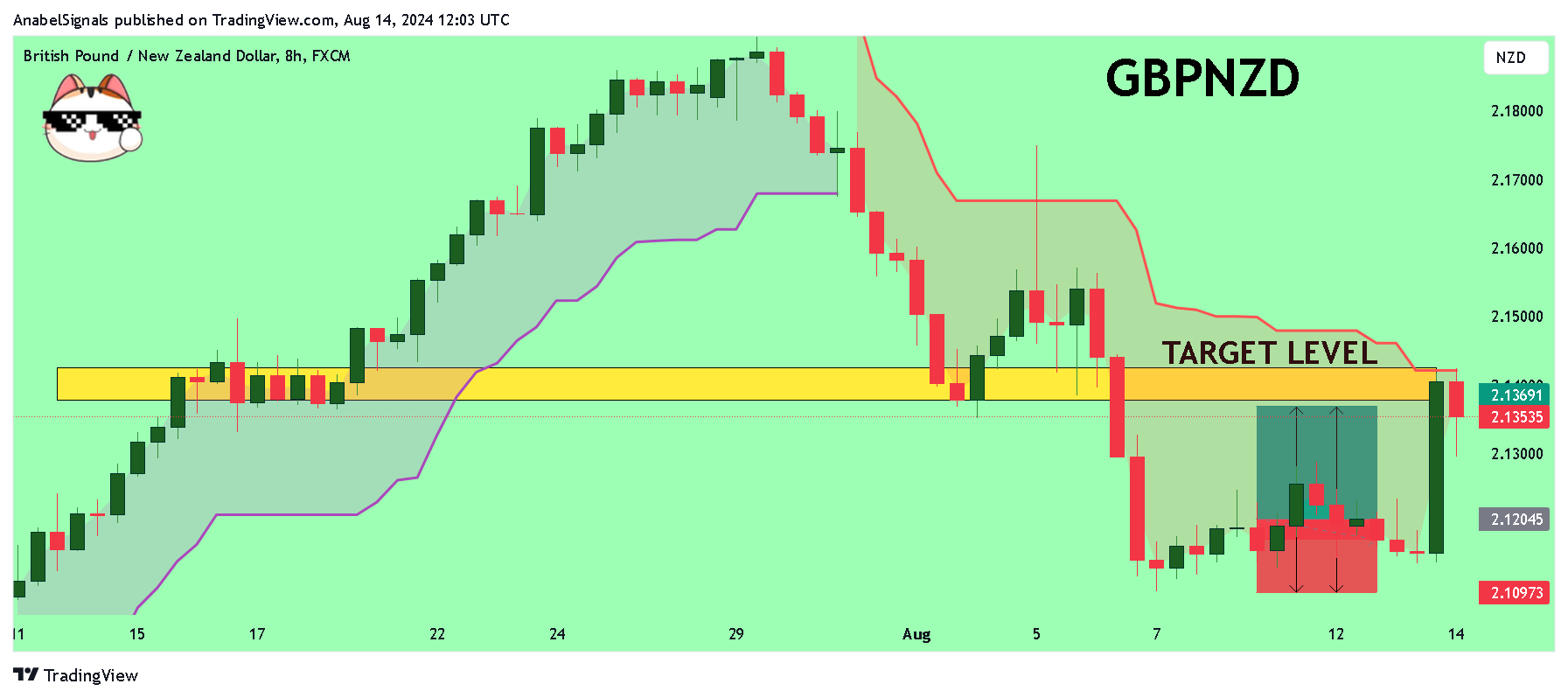 FX:GBPNZD Chart Image by AnabelSignals