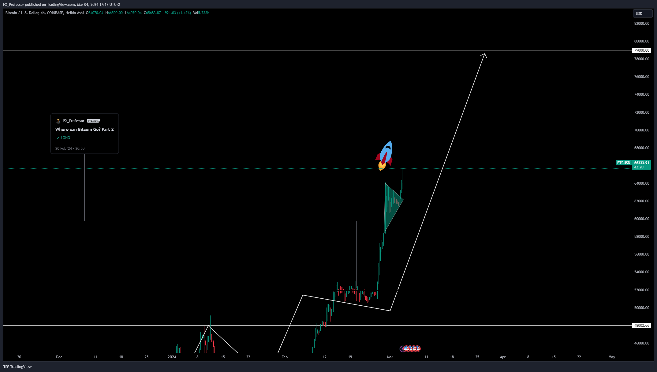 COINBASE:BTCUSD Chart Image by FX_Professor