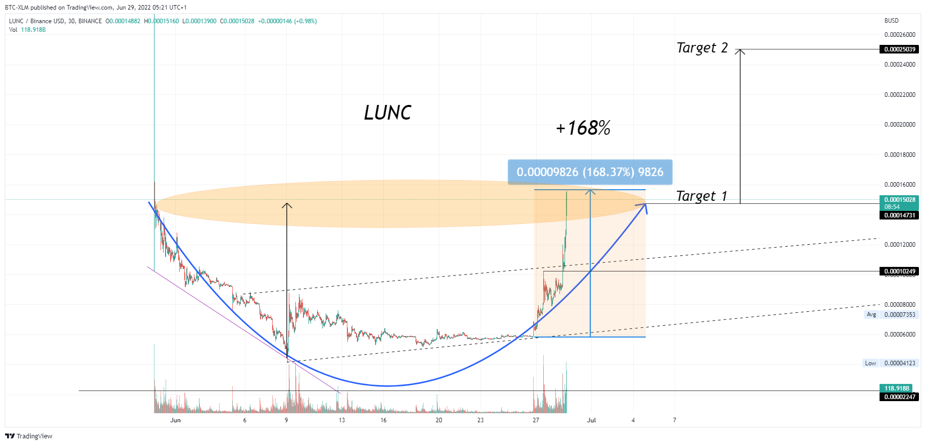 BINANCE:LUNCBUSD Chart Image by BTC-XLM