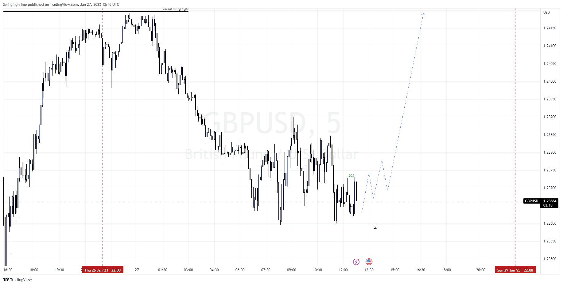 OANDA:GBPUSD Chart Image by SwingingPrime