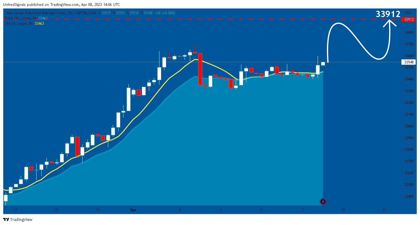 CAPITALCOM:US30 Chart Image by UnitedSignals