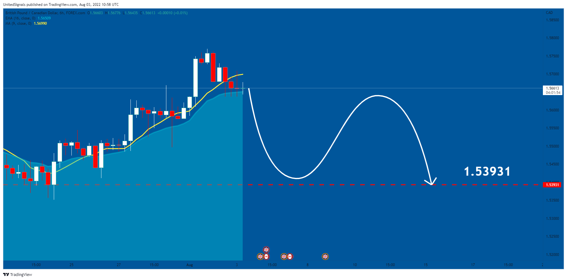 FOREXCOM:GBPCAD Chart Image by UnitedSignals