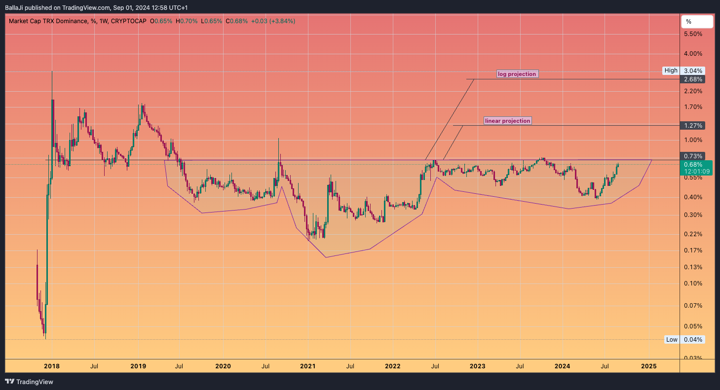 CRYPTOCAP:TRX.D Chart Image by BallaJi