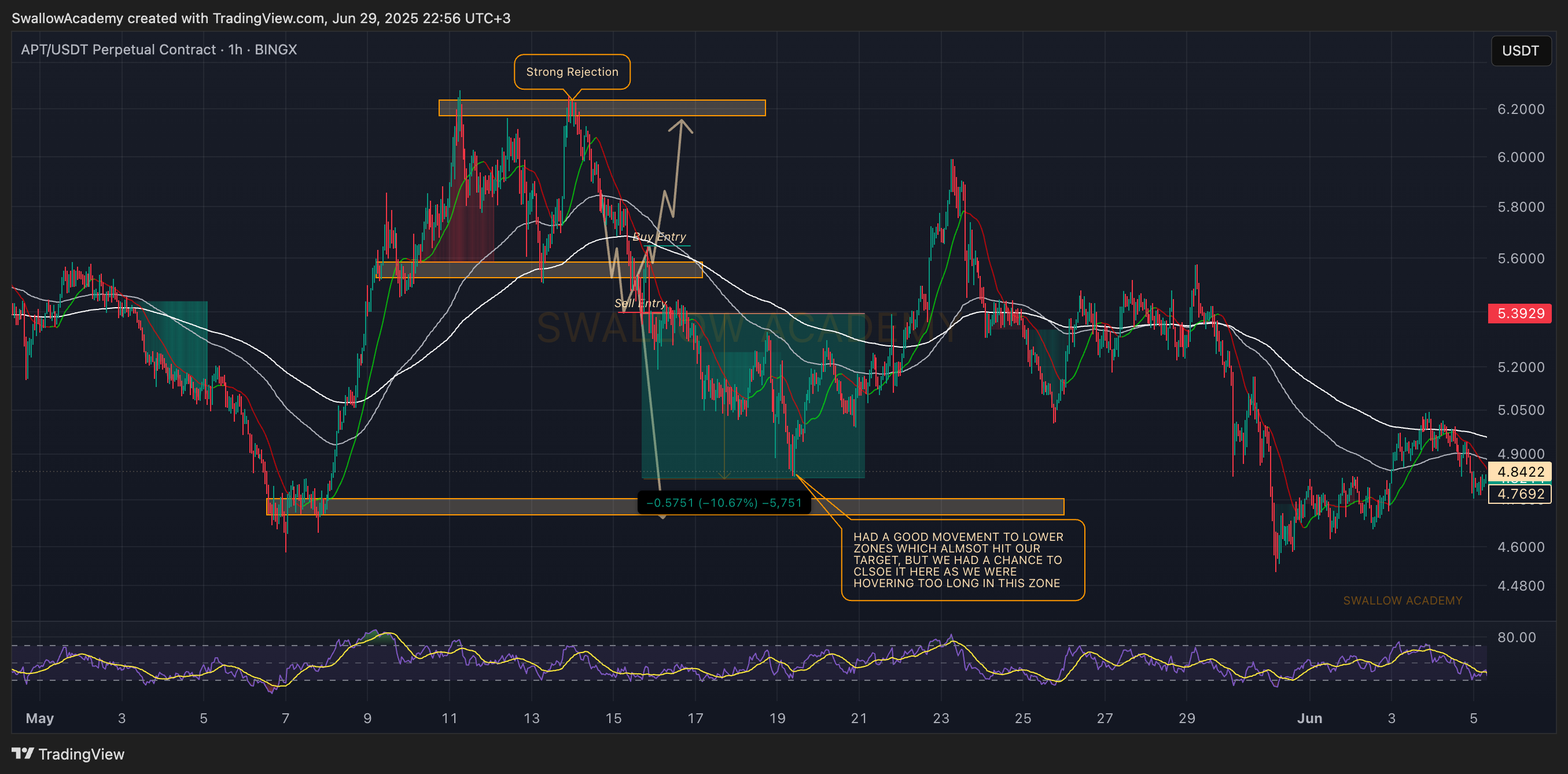 BINGX:APTUSDT.P Chart Image by SwallowAcademy