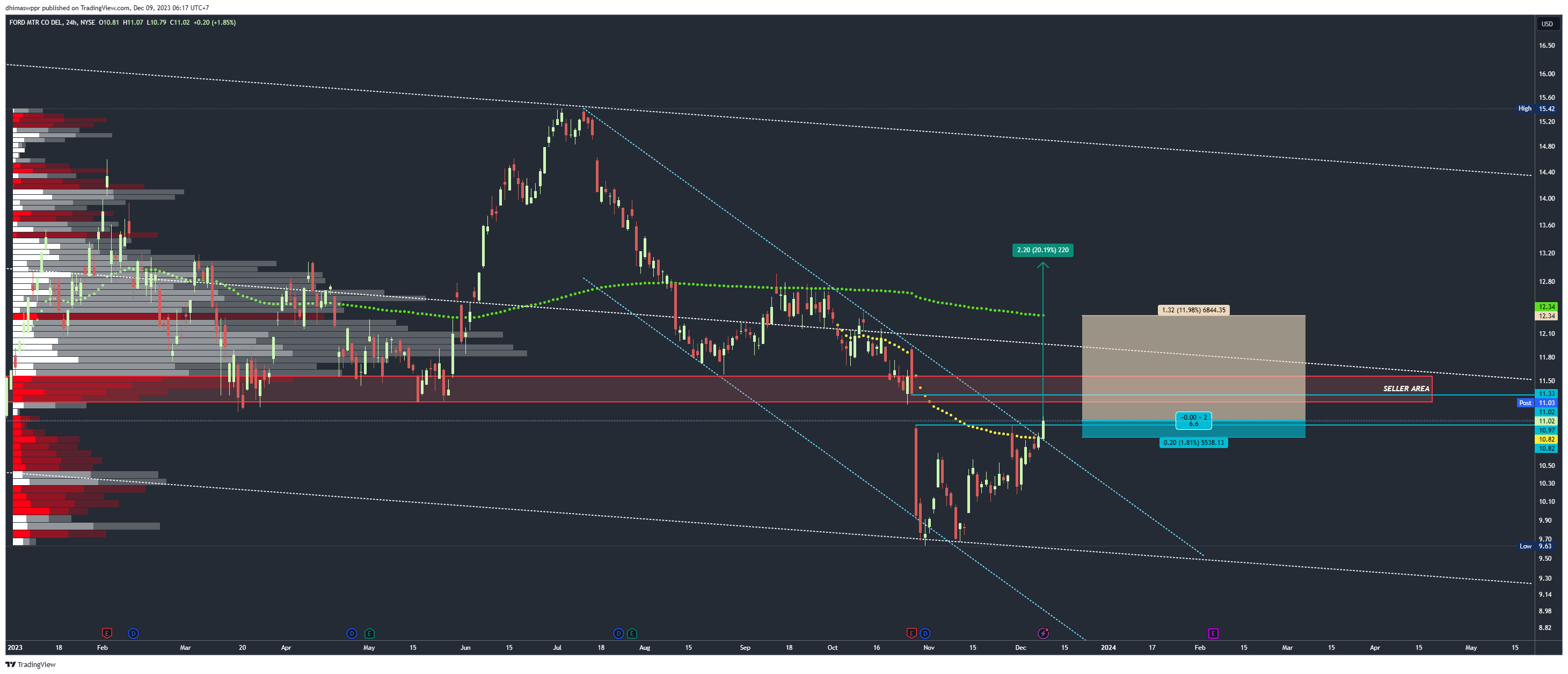 NYSE:F Chart Image by dhimaswppr