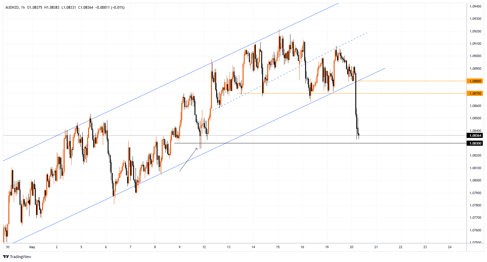 AUDNZD Chart Image