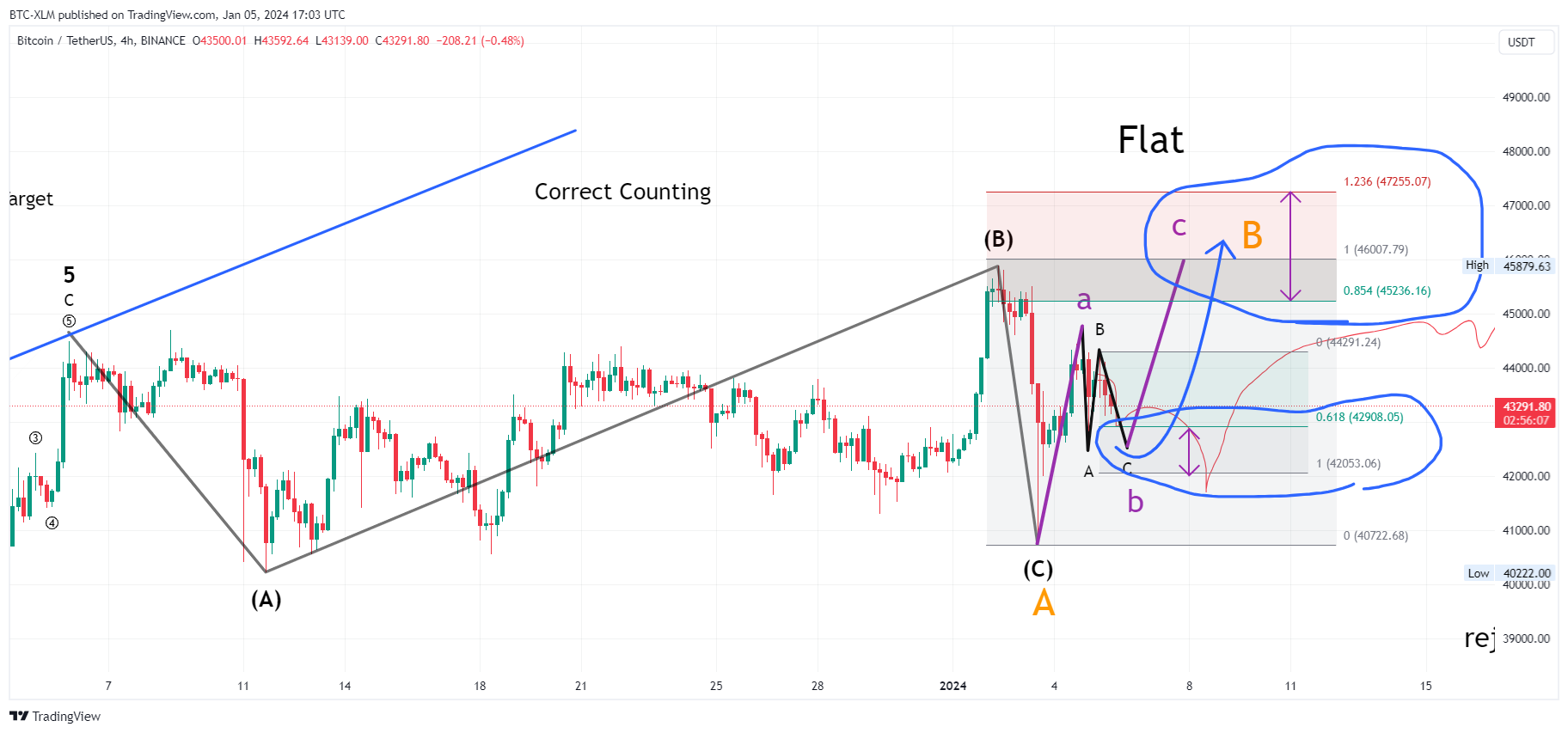 BINANCE:BTCUSDT Chart Image by BTC-XLM