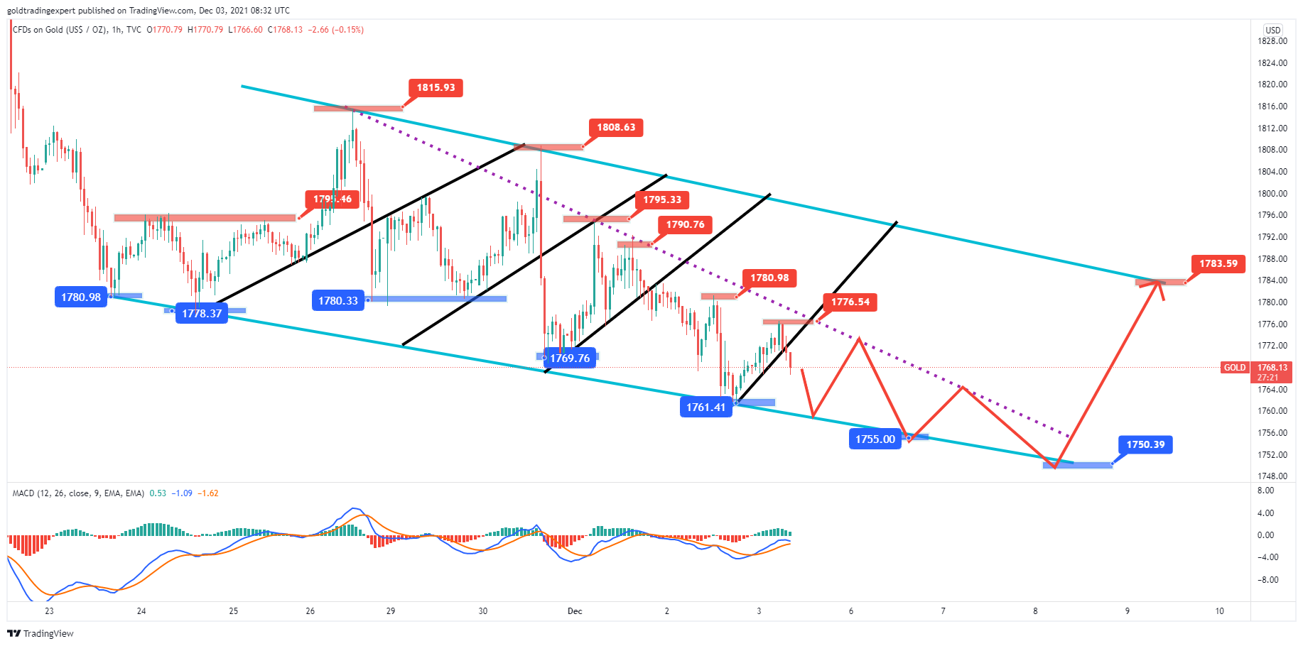 TVC:GOLD Chart Image by Gold_Trading_Expert