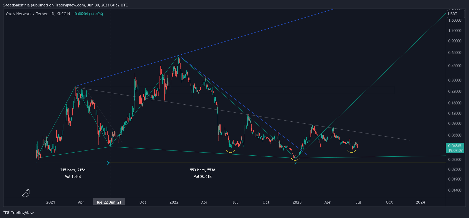 KUCOIN:ROSEUSDT Chart Image by SaeedSalehinia