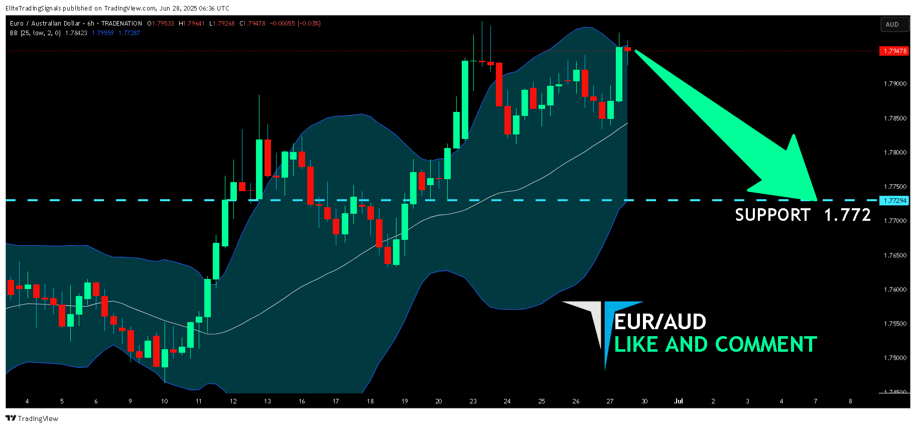 TRADENATION:EURAUD Chart Image by EliteTradingSignals