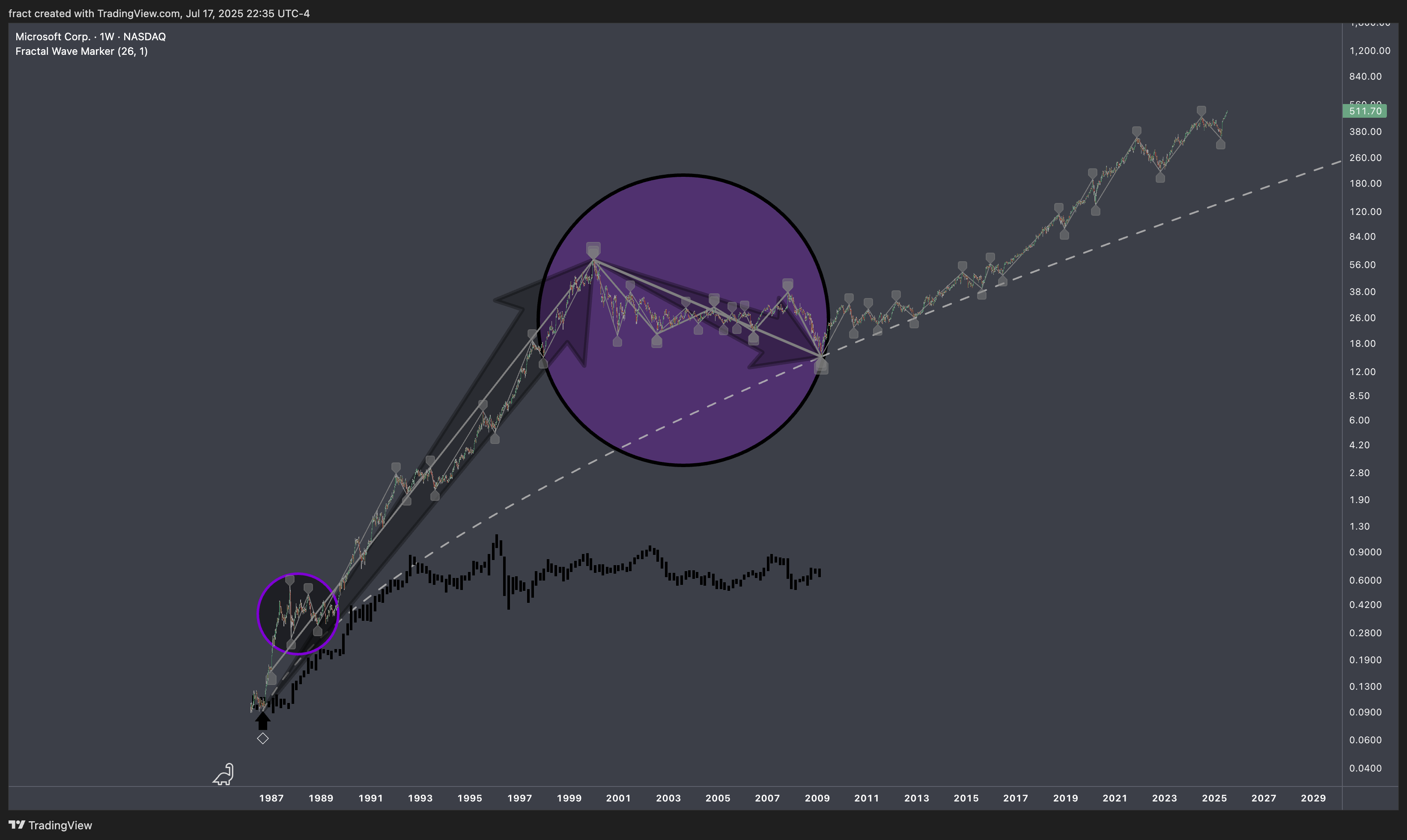 BATS:MSFT Chart Image by fract