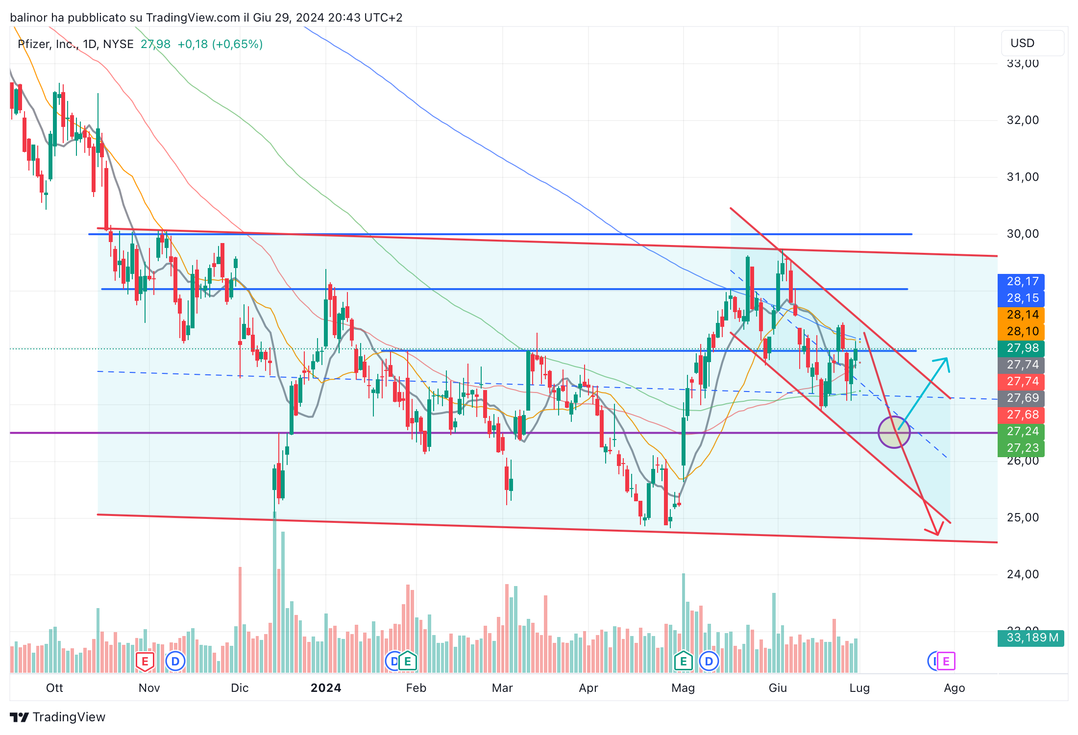 BATS:PFE Chart Image by balinor