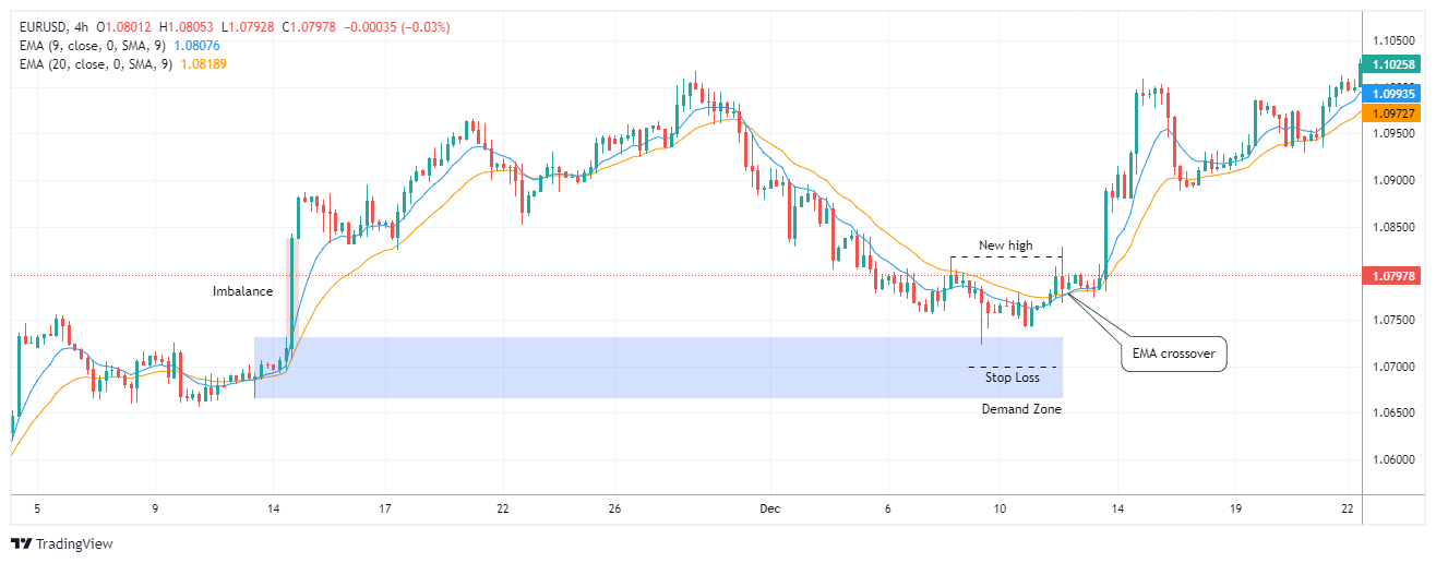 EURUSD Chart Image