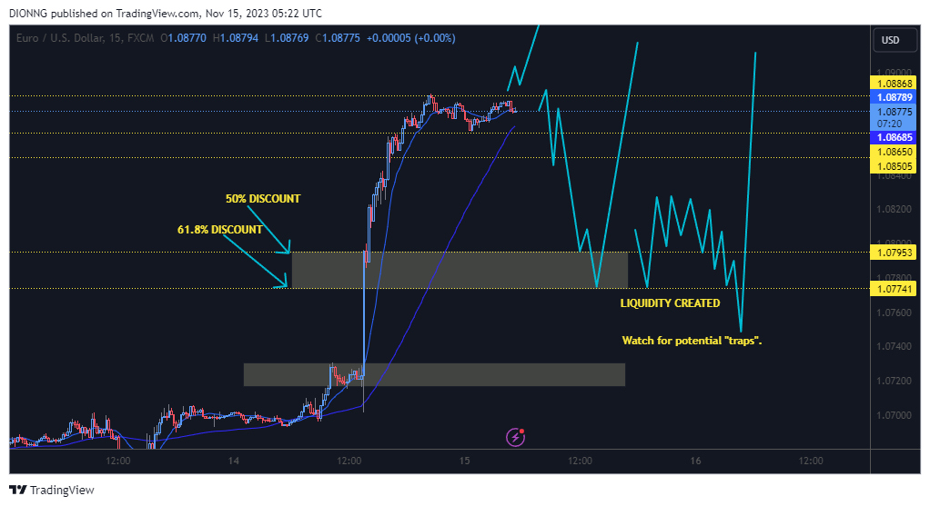 FX:EURUSD Chart Image by DIONNG