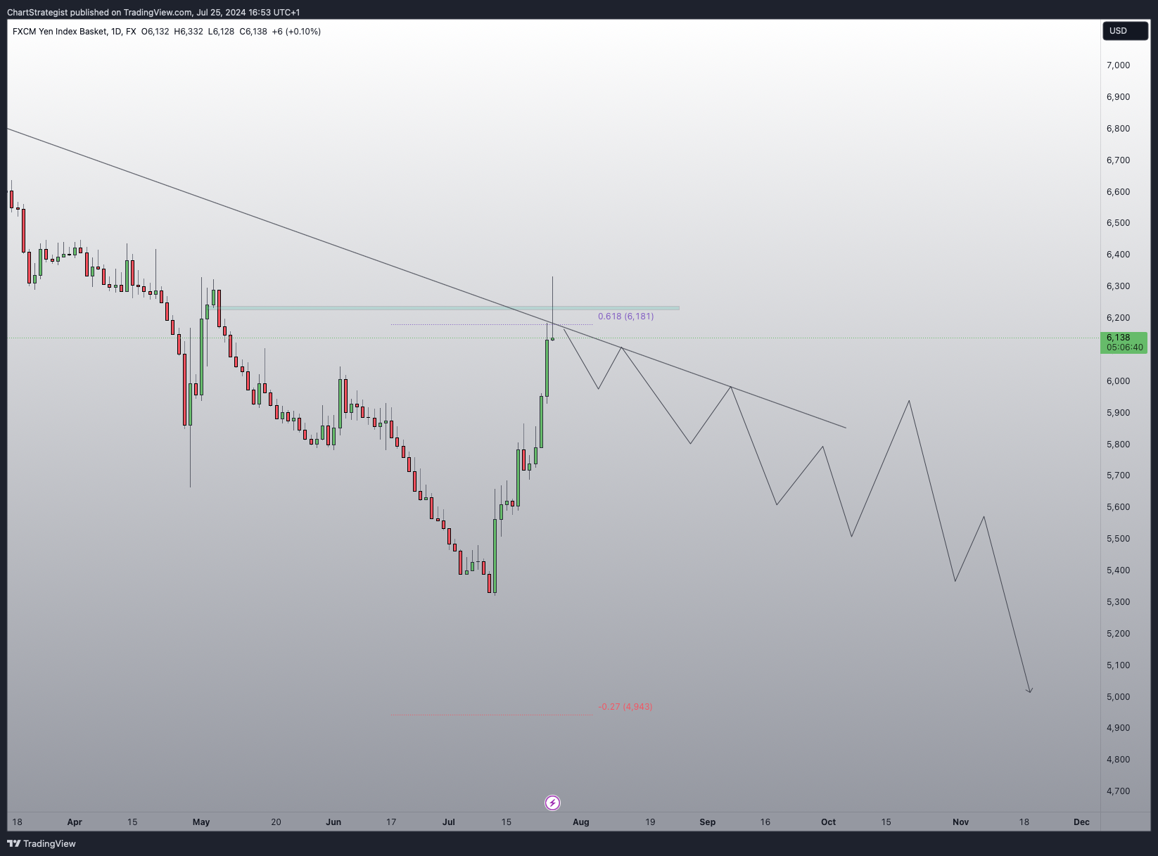 FX:JPYBASKET Chart Image by ChartStrategist