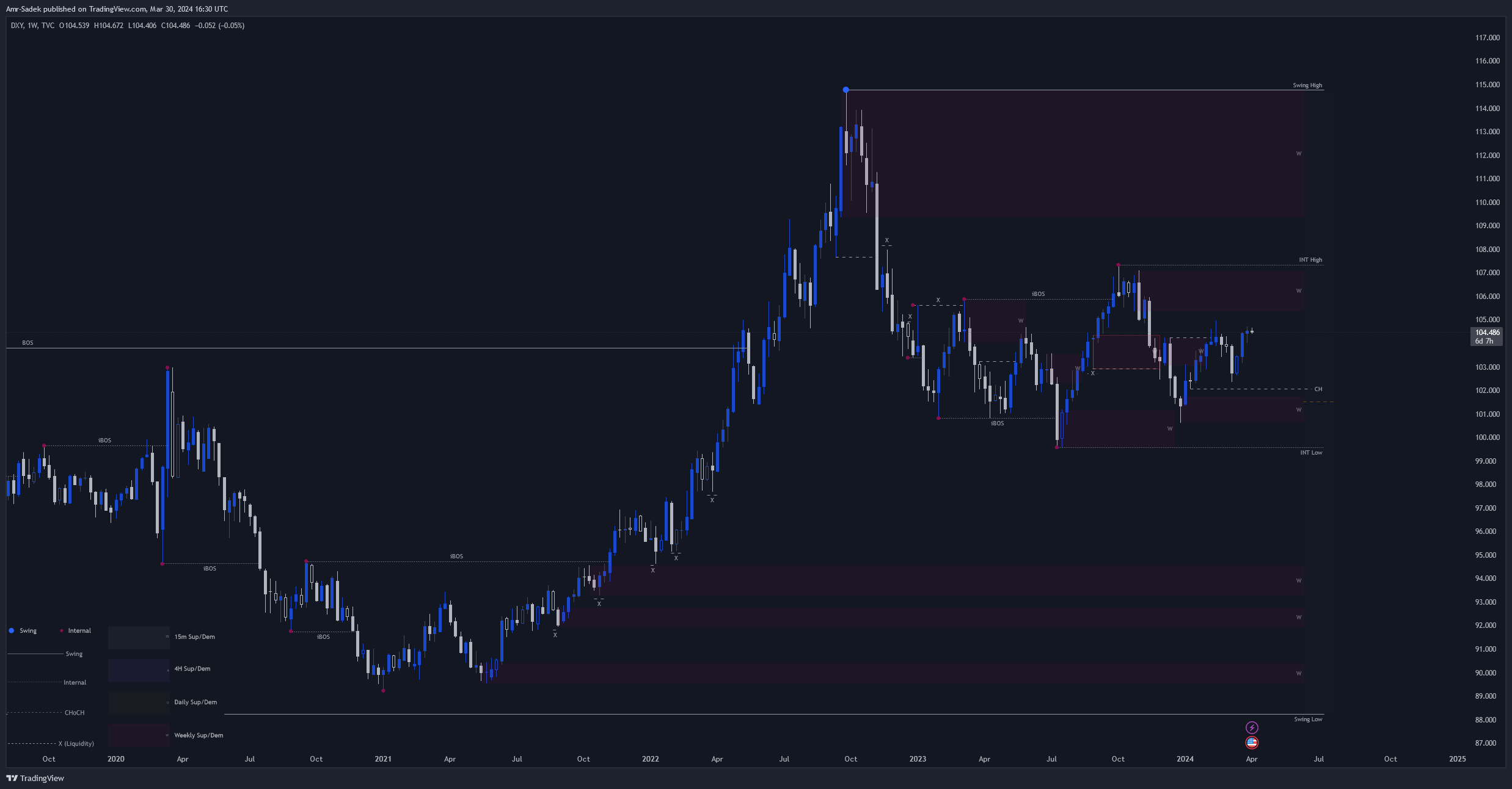 TVC:DXY Chart Image by Amr-Sadek