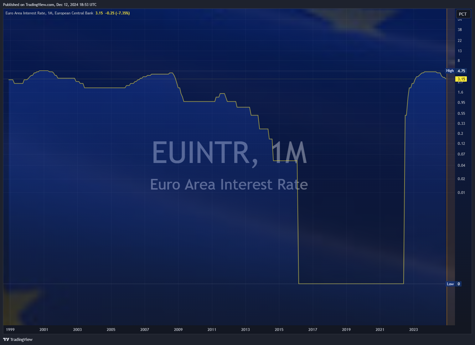ECONOMICS:EUINTR Chart Image by Mr_J__fx