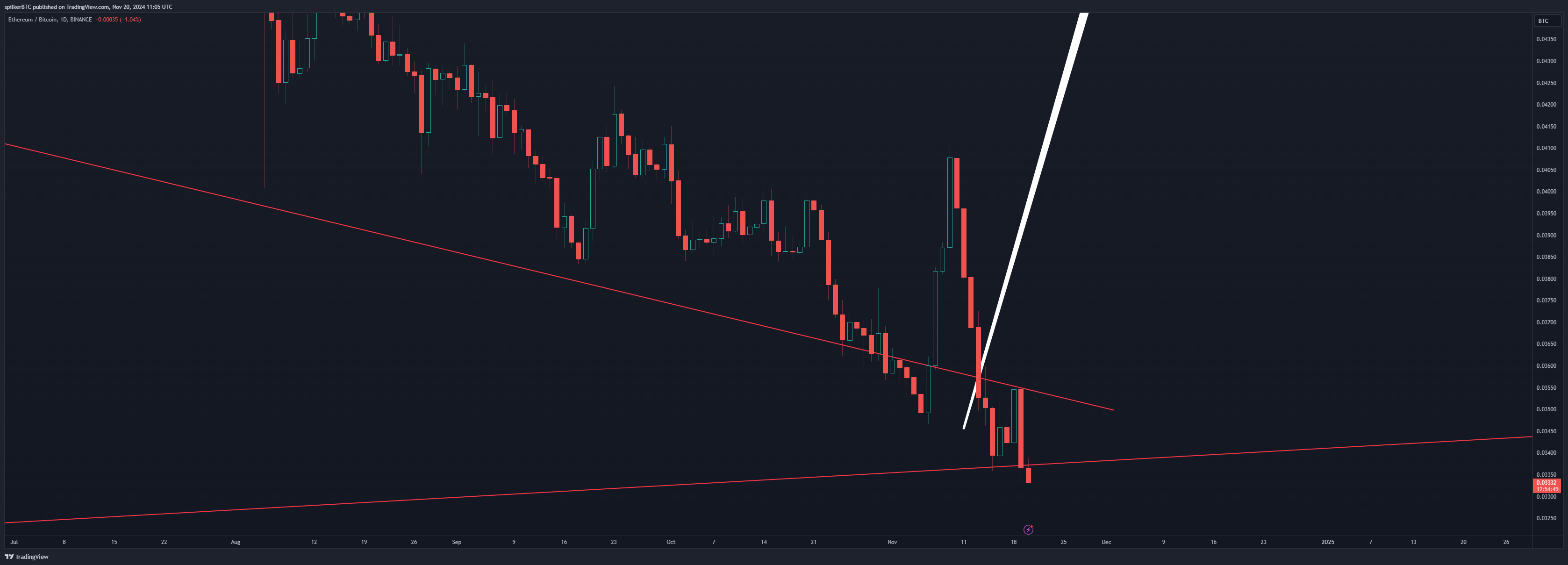 BINANCE:ETHBTC Chart Image by spilkerBTC