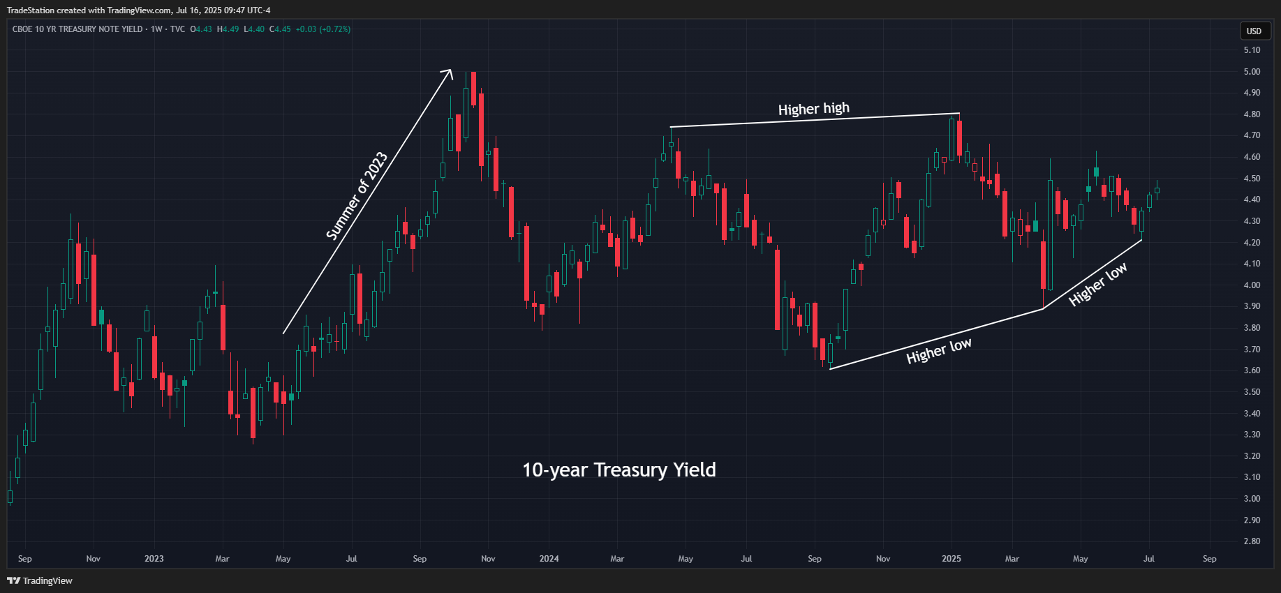 TVC:TNX Chart Image by TradeStation