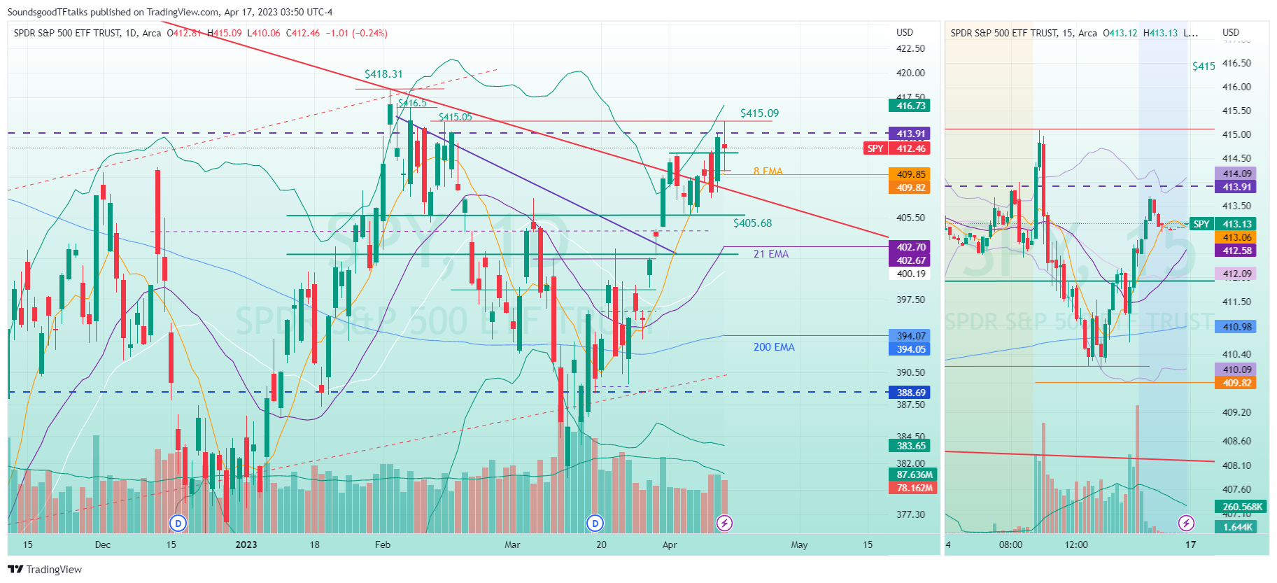 AMEX:SPY Chart Image by SoundsgoodTFtalks