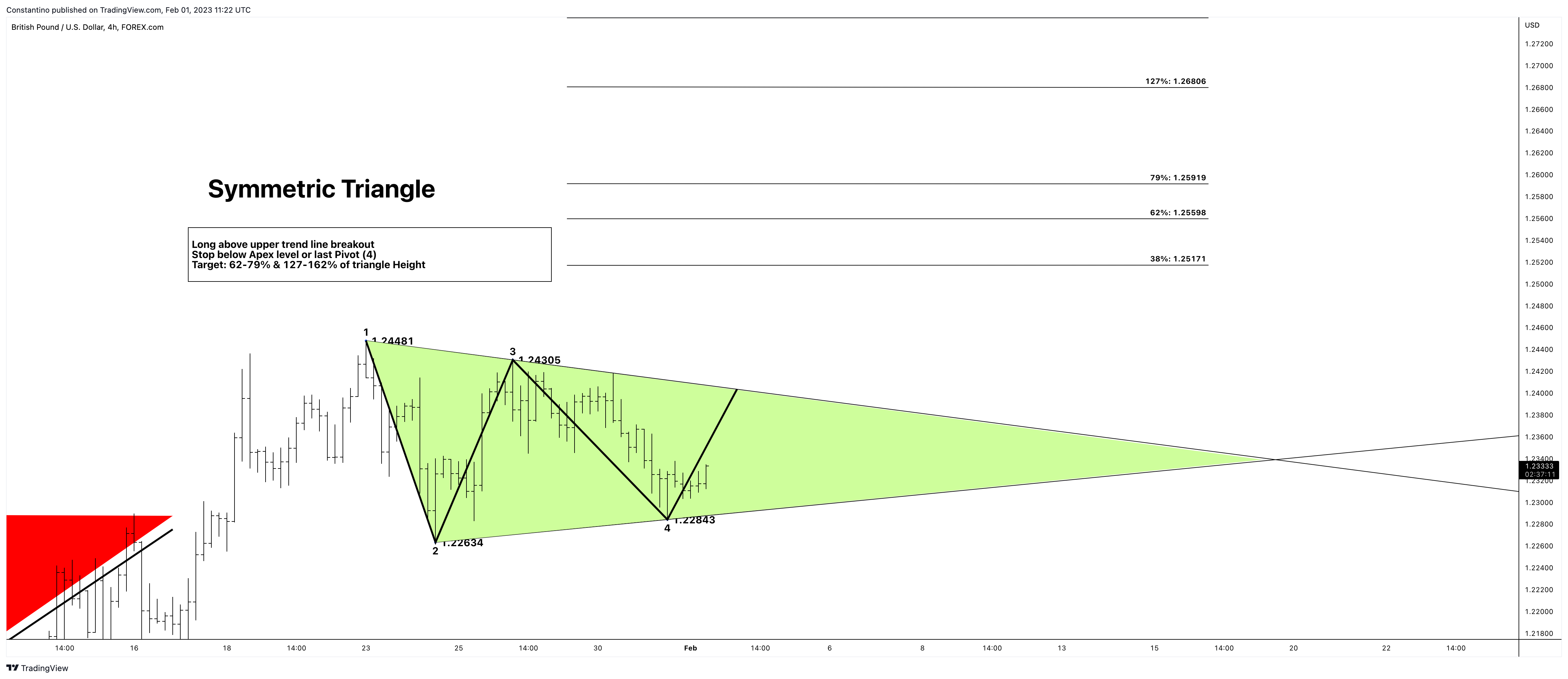 FOREXCOM:GBPUSD Chart Image by TradeChartPatternsLikeThePros
