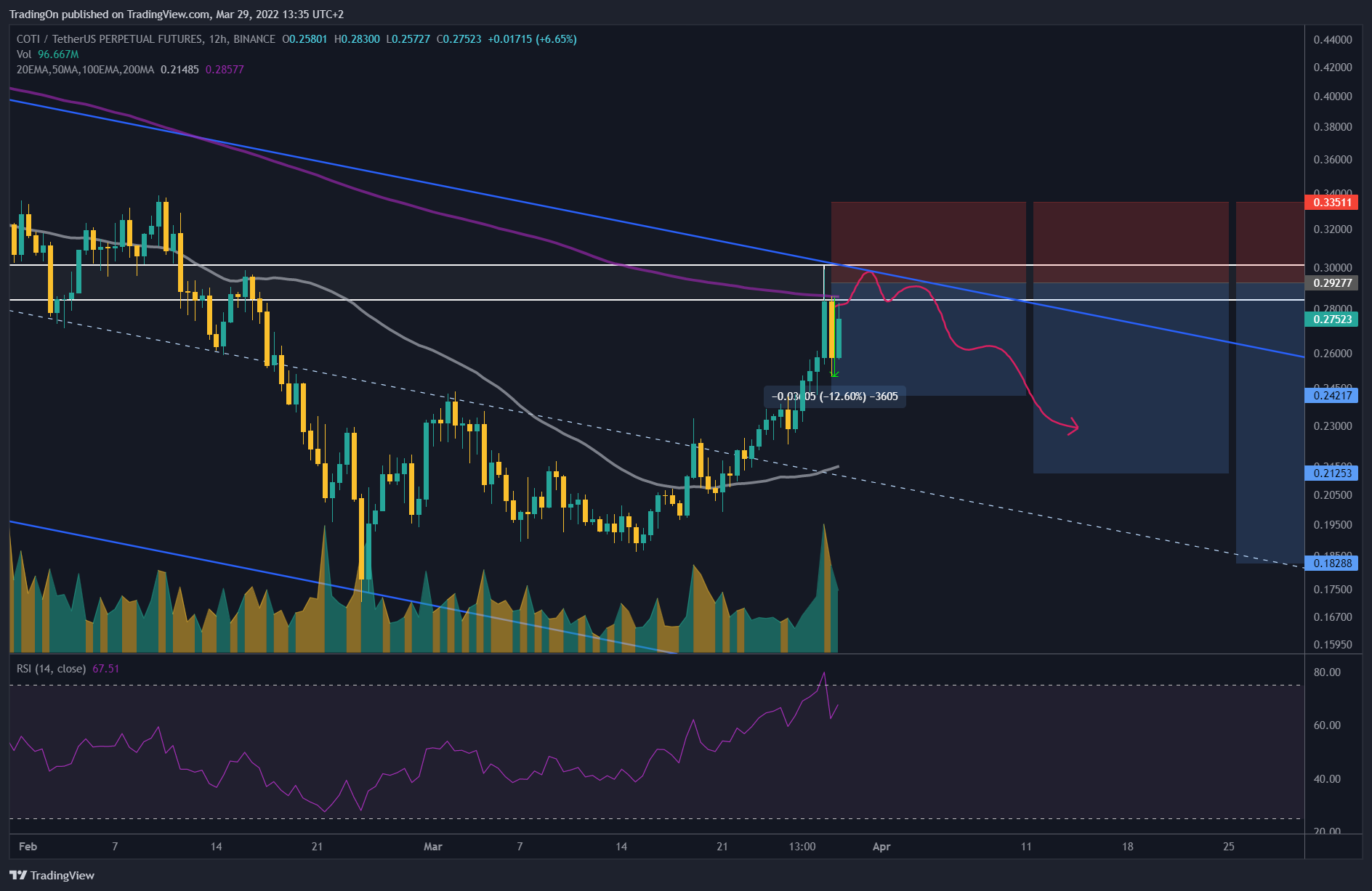 BINANCE:COTIUSDTPERP Chart Image by TradingOn