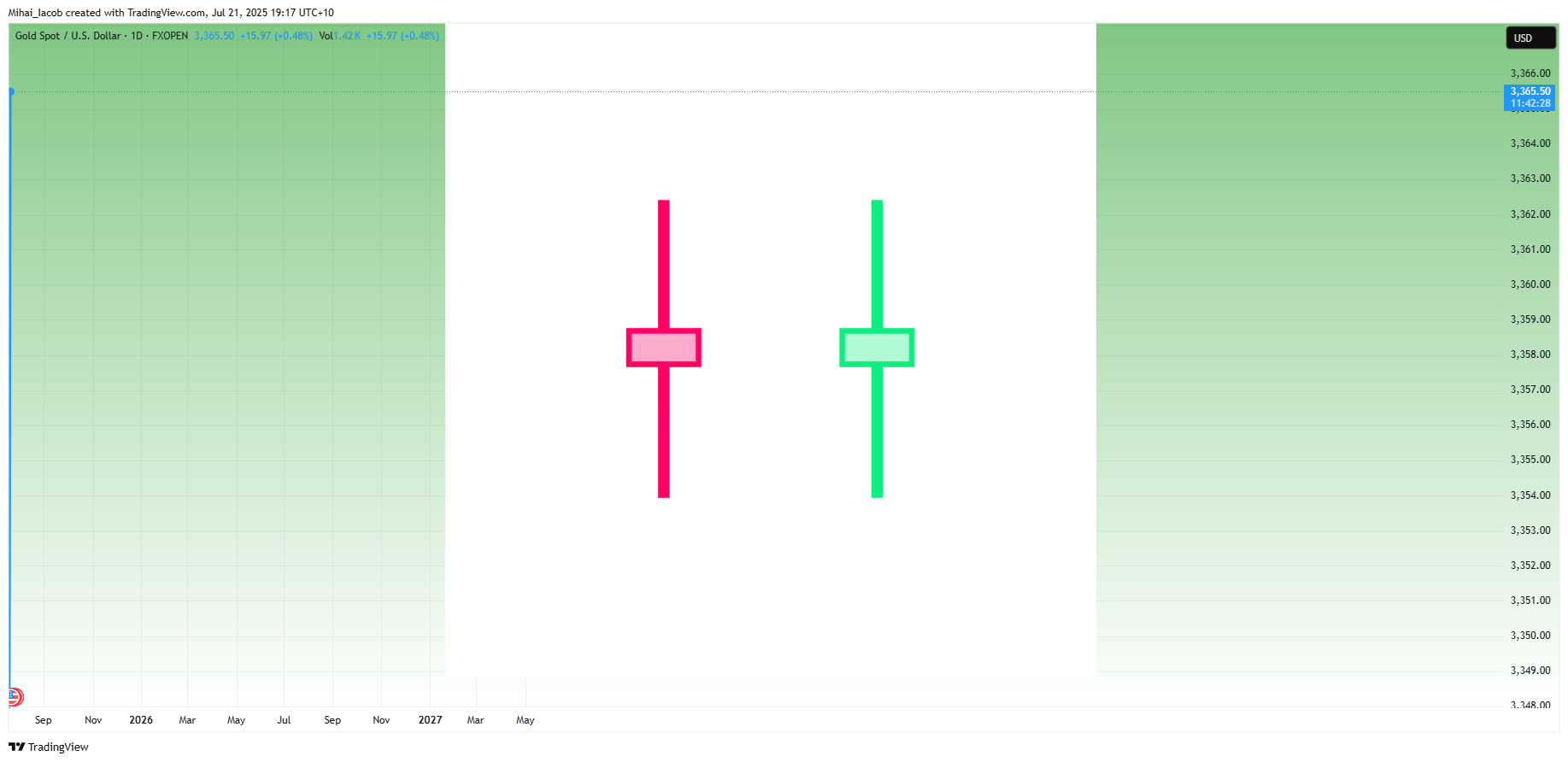 FXOPEN:XAUUSD Chart Image by Mihai_Iacob