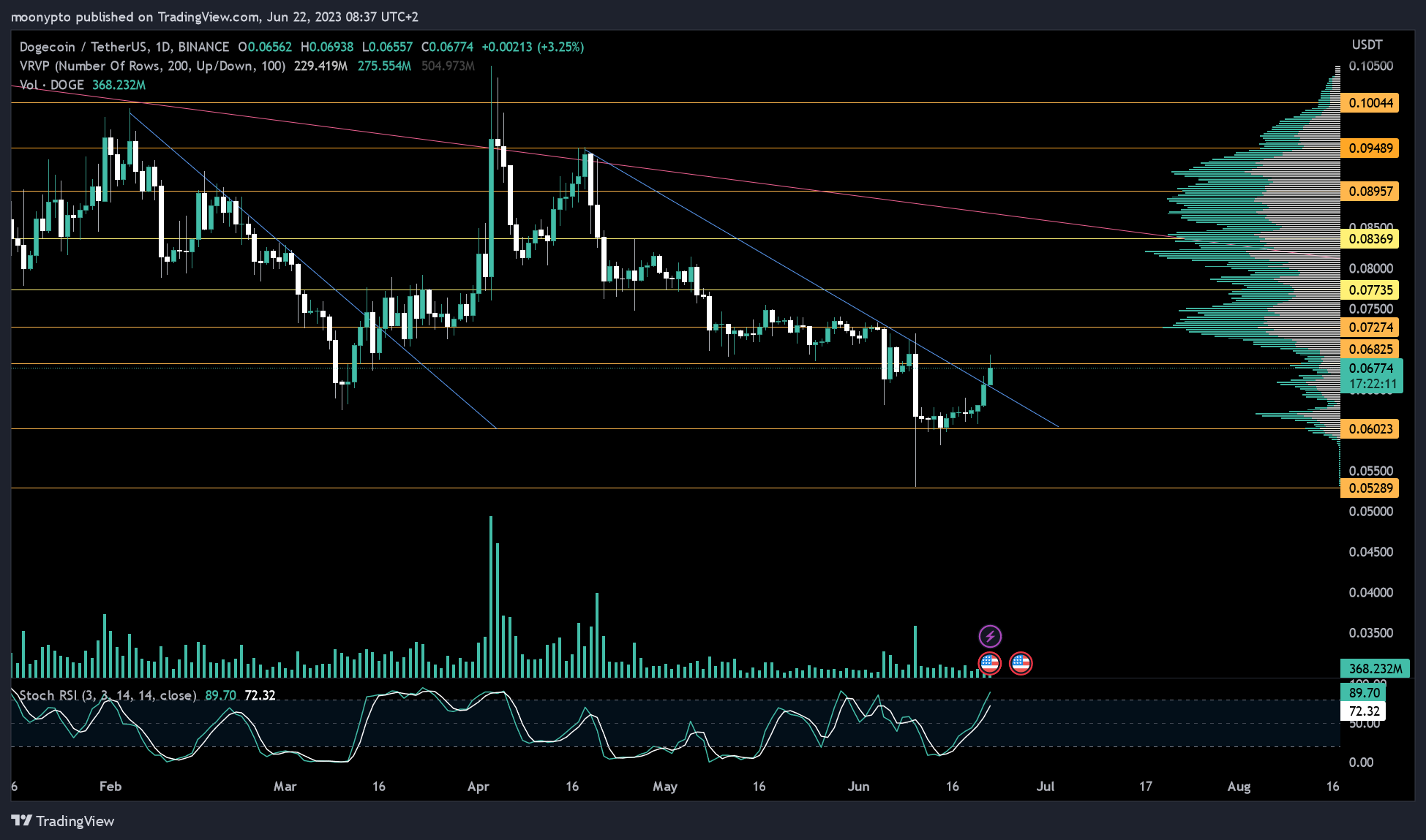 BINANCE:DOGEUSDT Chart Image by moonypto