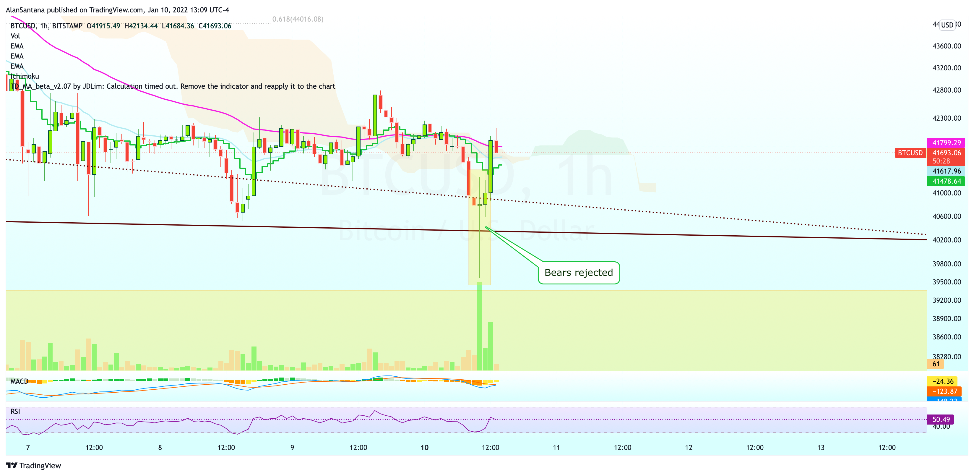 BITSTAMP:BTCUSD Chart Image by MasterAnanda